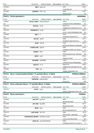 DenominacióNº Exp. Nom comercial Codi / Titular ButlletíReferència Obtentor /
WM 82015/0976 green red 05479
Yossef Ben-Doreuro
4/2015
IL
ZAI048ISP2016/2826 048 11 isp 08594
ZEECO S.A.R.L.euro
1/2017
FR
Espècie Punica granatum L.
DenominacióNº Exp. Nom comercial Codi / Titular ButlletíReferència Obtentor /
MAGRANA
BLACK CANDY20185445 BLACK BEAUTY 100919
JOAQUIN VIVAS HERNANDEZesp
5-2018
ES
CRUCIAL2019/1408 d2-26 09927/01157
CAMBAYAS COOPERATIVA VAeuro
5/2019
ES
FRAGRE34122016/3125 fra gre 09341
G.A.E.C. DES PEPINIERES FRAeuro
2/2017
FR
MELY2015/2646 r1 08290
VIVEROS CALIPLANT S.L.euro
1/2016
ES
NFG1022016/3154 nfg102 08299
NURSERY AND FRUITS S.L.euro
1/2017
ES
OFEK2017/1576 2/24 (5) 01306
Agricultural Research Organisatioeuro
4/2017
IL
PJERED ONE2015/3000 pjk2014 08965
CONSIGLIO PER LA R. IN AG. Eeuro
2/2016
IT
SARSET20155196 D841 ES996
IVIA-Cambayas Coop. Valencianesp
2-2015
ES
SMITH2010/1766 smith 07072
Gregory R. Smitheuro
6/2010
US
SUPREME20185376 SUPREME 100919
JOAQUIN VIVAS HERNANDEZesp
2-2018
ES
TASTE M2019/1407 d1-14 09927/01157
CAMBAYAS COOPERATIVA VAeuro
5/2019
ES
YAIN2018/2629 yain 09340
ZAMIRI NURSERIES LTD.euro
6/2018
IL
Espècie Pyrus × bretschneideri Rehder × P. pyrifolia (Burm. f.) Nakai
DenominacióNº Exp. Nom comercial Codi / Titular ButlletíReferència Obtentor /
PERERA HÍBRIDA
PREMP0092016/0544 p265r225t009 05582
Prevar Ltdeuro
2/2016
NZ
Espècie Pyrus calleryana Decne. × P. pyrifolia (Burm. f.) Nakai
DenominacióNº Exp. Nom comercial Codi / Titular ButlletíReferència Obtentor /
PERERA HÍBRIDA
NCPX12019/1237 ncpx1 03657
NORTH CAROLINA STATE UNIeuro
4/2019
US
Espècie Pyrus communis L.
DenominacióNº Exp. Nom comercial Codi / Titular ButlletíReferència Obtentor /
PERERA
BAY 64742018/0468 bay 6474 06685
Michael Neumüllereuro
2/2018
DE
BAY 64852017/0296 bay 6485 06685
Michael Neumüllereuro
2/2017
DE
BEKO2017/2525 beko 09657
BELO HORIZONTE B.V.euro
1/2018
NL
CAPE ROSE2018/3174 3d-13-34 03945
ARC Infruitec - Nietvoorbijeuro
1/2019
ZA
CONFERENCE MOORS2015/0020 conference moors 04639
Cultura Jean Moors Bvbaeuro
2/2015
BE
CREA 1942018/3515 crea-frf 63-9-85-94 08965
CONSIGLIO PER LA R. IN AG. Eeuro
2/2019
IT
23/12/2019 Pàgina 39 de 54
 