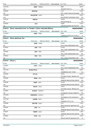 DenominacióNº Exp. Nom comercial Codi / Titular ButlletíReferència Obtentor /
JB0072016/1452 48598-2 08697
TEAGRO FOST S.L.euro
5/2016
ES
NEUFINA20094862 01157
IVIA - Institut Valencià d'Investigaesp
3-2009
ES
NULESTAR2015/0584 mm01 08746
NULEXPORT SOCIEDAD COOPeuro
3/2015
ES
RAM-4020155192 ES1005
Samidel Energy SLesp
2-2015
ES
XLO20195494 100930
EXPORTACIONES DE FRUTASesp
2-2019
ES
Espècie Citrus clementina hort. ex Tanaka × Citrus reticulate Blanco
DenominacióNº Exp. Nom comercial Codi / Titular ButlletíReferència Obtentor /
MANDARINER
IONIO2019/2333 c6925 08965
CONSIGLIO PER LA R. IN AG. Eeuro
6/2019
IT
Espècie Citrus deliciosa Ten.
DenominacióNº Exp. Nom comercial Codi / Titular ButlletíReferència Obtentor /
MANDARINA
10A2820185423 10A28 ES1032
IVIA y GCM VARIEDADES VEGesp
3-2018
ES
10A920185422 10A9 ES1032
IVIA y GCM VARIEDADES VEGesp
3-2018
ES
1B1920185425 1B30 ES1032
IVIA y GCM VARIEDADES VEGesp
3-2018
ES
1B3020185424 1B30 ES1032
IVIA y GCM VARIEDADES VEGesp
3-2018
ES
Espècie Citrus L.
DenominacióNº Exp. Nom comercial Codi / Titular ButlletíReferència Obtentor /
MANDARINA
37A2120195497 37A21 ES1032
IVIA y GCM VARIEDADES VEGesp
3-2019
ES
AVASA PRI-412015/1944 08887
SUMMERINA UNIT TRUSTeuro
6/2015
AU
CIT-01420195526 100915
The State of Israel - Ministry of Aesp
6-2019
DANA20185359 dana ES1023
GENESIS INNOVATION GROUPesp
1-2018
ES
DANIT20185360 danit ES1023
GENESIS INNOVATION GROUPesp
1-2018
ES
HAVVA20185358 havva 100915
The State of Israel - Ministry of Aesp
1-2018
ICCSA1720195493 ICCSA17 07129
Investigación Citícola Castellón Sesp
2-2019
ES
KINNOWLS2015/2484 kinnow ir 00345
The Regents of the University ofeuro
6/2015
US
LEANRI2014/1546 leanri 08836
COMOSET (PTY) LTD.euro
4/2014
ZA
NECTAR20185369 nectar IL019
State of Israel M. Agriculture A.R.esp
1-2018
IL
ORIT20185357 orit ES1023
GENESIS INNOVATION GROUPesp
1-2018
ES
TAMAR20185361 tamar ES1023
GENESIS INNOVATION GROUPesp
1-2018
ES
YIFAT20185362 yifat IL019
State of Israel M. Agriculture A.R.esp
1-2018
IL
23/12/2019 Pàgina 4 de 54
 