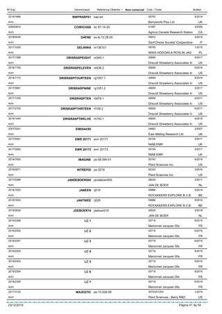 DenominacióNº Exp. Nom comercial Codi / Titular ButlletíReferència Obtentor /
BWPRASP012019/1866 kap-e4 05753
Berryworld Plus Ltdeuro
5/2019
UK
COWICHAN2006/0816 bc 87-14-20 01067
Agricul.Canada Research Stationeuro
3/2006
CA
DAFNE2018/0036 so.lb.12.28.05 05972
Sant'Orsola Societa' Cooperativaeuro
2/2018
IT
DELNIWA2017/3320 nr136101 09750
NIWA HODOWLA ROSLIN JAGeuro
1/2018
PL
DRISRASPEIGHT2017/1588 rd345-1 00659
Driscoll Strawberry Associates Ineuro
4/2017
US
DRISRASPELEVEN2018/1700 rd438.2 00659
Driscoll Strawberry Associates Ineuro
5/2018
US
DRISRASPFOURTEEN2019/1772 rg1057.1 00659
Driscoll Strawberry Associates Ineuro
5/2019
US
DRISRASPNINE2017/0981 rg1051.2 00659
Driscoll Strawberry Associates Ineuro
3/2017
US
DRISRASPTEN2017/1335 rb678.1 00659
Driscoll Strawberry Associates Ineuro
4/2017
US
DRISRASPTHIRTEEN2017/2702 rf109.2 00659
Driscoll Strawberry Associates Ineuro
6/2017
US
DRISRASPTWELVE2018/1444 rh740.1 00659
Driscoll Strawberry Associates Ineuro
4/2018
US
EM6544/802007/0241 04662
East Malling Research Ltdeuro
2/2007
UK
EMR 201712017/0261 emr 20171 09154
NIAB EMReuro
2/2017
UK
EMR 201722017/0262 emr 20172 09154
NIAB EMReuro
2/2017
UK
IMAGINE2019/1920 ps-08.095-01 00743
Plant Sciences Inc.euro
5/2019
US
INTREPID2016/0571 ps-3218 00743
Plant Sciences Inc.euro
3/2016
US
JANDEBOER0052017/0399 jandeboer005 08535
JAN DE BOEReuro
2/2017
NL
JANEEN2018/1633 rj01fr 09986
ROYAKKERS EXPLORE B.V.B.euro
5/2018
BE
JANTWEE2018/1632 rj02fr 09986
ROYAKKERS EXPLORE B.V.B.euro
5/2018
BE
JDEBOER192018/0636 jdeboer019 08535
JAN DE BOEReuro
3/2018
NL
LC 12019/2298 00718
Marionnet Jacques Gfaeuro
6/2019
FR
LC 22019/2300 00718
Marionnet Jacques Gfaeuro
6/2019
FR
LC 32019/2301 00718
Marionnet Jacques Gfaeuro
6/2019
FR
LC 42019/2302 00718
Marionnet Jacques Gfaeuro
6/2019
FR
LC 52019/2303 00718
Marionnet Jacques Gfaeuro
6/2019
FR
LC 62019/2304 00718
Marionnet Jacques Gfaeuro
6/2019
FR
LC 72019/2305 00718
Marionnet Jacques Gfaeuro
6/2019
FR
MAJESTIC2017/3120 ps-10.028-58 00743/01203
Plant Sciences - Berry R&Deuro
1/2018
US
23/12/2019 Pàgina 41 de 54
 