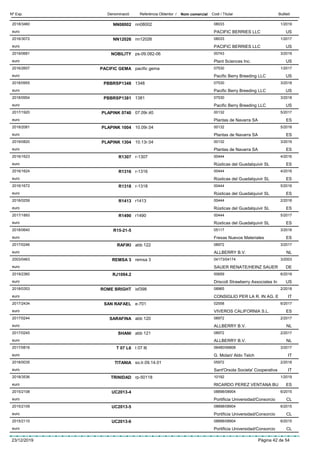DenominacióNº Exp. Nom comercial Codi / Titular ButlletíReferència Obtentor /
NN080022018/3460 nn08002 08033
PACIFIC BERRIES LLCeuro
1/2019
US
NN120262016/3072 nn12026 08033
PACIFIC BERRIES LLCeuro
1/2017
US
NOBILITY2019/0681 ps-09.082-06 00743
Plant Sciences Inc.euro
3/2019
US
PACIFIC GEMA2016/2657 pacific gema 07530
Pacific Berry Breeding LLCeuro
1/2017
US
PBBRSP13482018/0955 1348 07530
Pacific Berry Breeding LLCeuro
3/2018
US
PBBRSP13812018/0954 1381 07530
Pacific Berry Breeding LLCeuro
3/2018
US
PLAPINK 07402017/1920 07.09r.40 00132
Plantas de Navarra SAeuro
5/2017
ES
PLAPINK 10042018/2081 10.09r.04 00132
Plantas de Navarra SAeuro
5/2018
ES
PLAPINK 13042019/0820 10.13r.04 00132
Plantas de Navarra SAeuro
3/2019
ES
R13072016/1623 r-1307 00444
Rústicas del Guadalquivir SLeuro
4/2016
ES
R13162016/1624 r-1316 00444
Rústicas del Guadalquivir SLeuro
4/2016
ES
R13182016/1672 r-1318 00444
Rústicas del Guadalquivir SLeuro
5/2016
ES
R14132018/0259 r1413 00444
Rústicas del Guadalquivir SLeuro
2/2018
ES
R14902017/1893 r1490 00444
Rústicas del Guadalquivir SLeuro
5/2017
ES
R15-21-52018/0640 05117
Fresas Nuevos Materialeseuro
3/2018
ES
RAFIKI2017/0246 abb 122 08972
ALLBERRY B.V.euro
3/2017
NL
REMSA 32003/0463 remsa 3 04173/04174
SAUER RENATE/HEINZ SAUEReuro
3/2003
DE
RJ1094.22019/2360 00659
Driscoll Strawberry Associates Ineuro
6/2019
US
ROME BRIGHT2018/0353 isf398 08965
CONSIGLIO PER LA R. IN AG. Eeuro
2/2018
IT
SAN RAFAEL2017/2434 e-701 02558
VIVEROS CALIFORNIA S.L.euro
6/2017
ES
SARAFINA2017/0244 abb 120 08972
ALLBERRY B.V.euro
2/2017
NL
SHANI2017/0245 abb 121 08972
ALLBERRY B.V.euro
2/2017
NL
T 07 L62017/0816 t 07 l6 06480/06808
G. Molari/ Aldo Telcheuro
3/2017
IT
TITANIA2018/0035 so.lr.09.14.01 05972
Sant'Orsola Societa' Cooperativaeuro
2/2018
IT
TRINIDAD2018/3536 rp-50118 10192
RICARDO PEREZ VENTANA BUeuro
1/2019
ES
UC2013-42015/2108 08898/08904
Portificia Universidad/Consorcioeuro
6/2015
CL
UC2013-52015/2109 08898/08904
Portificia Universidad/Consorcioeuro
6/2015
CL
UC2013-62015/2110 08898/08904
Portificia Universidad/Consorcioeuro
6/2015
CL
23/12/2019 Pàgina 42 de 54
 
