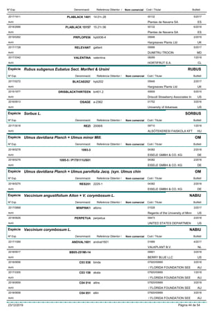 DenominacióNº Exp. Nom comercial Codi / Titular ButlletíReferència Obtentor /
PLABLACK 14012017/1911 14.01r.28 00132
Plantas de Navarra SAeuro
5/2017
ES
PLABLACK 151572018/2666 15.21r.06 00132
Plantas de Navarra SAeuro
6/2018
ES
PRPLOP9362019/0262 hpb936-4 05646
Hargreaves Plants Ltdeuro
2/2019
UK
RELEVANT2017/1728 gallant 09566
DUMITRU TROCINeuro
5/2017
MD
VALENTINA2017/3342 valentina 08289
HORTIFRUT S.A.euro
1/2018
CL
Espècie Rubus subgenus Eubatus Sect. Moriferi & Ursini
DenominacióNº Exp. Nom comercial Codi / Titular ButlletíReferència Obtentor /
RUBUS
BLKCAS202’2017/0272 hpb202 05646
Hargreaves Plants Ltdeuro
2/2017
UK
DRISBLACKTHIRTEEN2015/1877 br401.2 00659
Driscoll Strawberry Associates Ineuro
5/2015
US
OSAGE2016/0913 a-2362 01752
University of Arkansaseuro
3/2016
US
Espècie Sorbus L.
DenominacióNº Exp. Nom comercial Codi / Titular ButlletíReferència Obtentor /
SORBUS
REZI2017/3018 2008/6 09710
ALSÓTEKERESI FAISKOLA KFTeuro
1/2018
HU
Espècie Ulmus davidiana Planch × Ulmus minor Mill.
DenominacióNº Exp. Nom comercial Codi / Titular ButlletíReferència Obtentor /
OM
1093-32018/0278 04382
EISELE GMBH & CO. KGeuro
2/2018
DE
1095-5 / P170111US012018/0279 04382
EISELE GMBH & CO. KGeuro
2/2018
DE
Espècie Ulmus davidiana Planch × Ulmus parvifolia Jacq. (syn. Ulmus chin
DenominacióNº Exp. Nom comercial Codi / Titular ButlletíReferència Obtentor /
OM
RES2512018/0275 2225-1 04382
EISELE GMBH & CO. KGeuro
2/2018
DE
Espècie Vaccinium angustifolium Aiton × V. corymbosum L.
DenominacióNº Exp. Nom comercial Codi / Titular ButlletíReferència Obtentor /
NABIU
MINPINK12017/0868 albino 01528
Regents of the University of Minneuro
3/2017
US
PERPETUA2018/0626 perpetua 09473
UNITED STATES DEPARTMENeuro
2/2018
US
Espècie Vaccinium corymbosum L.
DenominacióNº Exp. Nom comercial Codi / Titular ButlletíReferència Obtentor /
NABIU
ANDVAL16012017/1069 andval1601 01689
VALKPLANT B.V.euro
4/2017
NL
BB05-251MI-142018/0917 09901
BERRY BLUE LLCeuro
3/2018
US
C03 0382018/0656 binda 07920/00669
/ FLORIDA FOUNDATION SEEeuro
3/2018
AU
C03 1582017/3305 akala 07920/00669
/ FLORIDA FOUNDATION SEEeuro
1/2018
AU
C04 0142018/0659 allira 07920/00669
/ FLORIDA FOUNDATION SEEeuro
3/2018
AU
C04 0512018/0658 ellin 07920/00669
/ FLORIDA FOUNDATION SEEeuro
3/2018
AU
23/12/2019 Pàgina 44 de 54
 