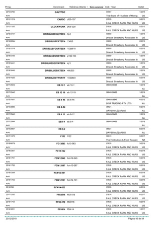 DenominacióNº Exp. Nom comercial Codi / Titular ButlletíReferència Obtentor /
CALYPSO2014/2700 04947
The Board of Thustees of Michigeuro
1/2015
US
CARGO2013/1319 zf05-157 07635
FALL CREEK FARM AND NURSeuro
5/2013
US
CLOCKWORK2013/1320 zf05-029 07635
FALL CREEK FARM AND NURSeuro
5/2013
US
DRISBLUEEIGHTEEN2018/3447 5j 2 00659
Driscoll Strawberry Associates Ineuro
1/2019
US
DRISBLUEFIFTEEN2019/0284 136d5 00659
Driscoll Strawberry Associates Ineuro
2/2019
US
DRISBLUEFOURTEEN2015/1518 103d819 00659
Driscoll Strawberry Associates Ineuro
5/2015
US
DRISBLUENINETEEN2018/3105 p192.104 00659
Driscoll Strawberry Associates Ineuro
1/2019
US
DRISBLUESEVENTEEN2018/3441 4j 5 00659
Driscoll Strawberry Associates Ineuro
1/2019
US
DRISBLUESIXTEEN2018/3440 46k203 00659
Driscoll Strawberry Associates Ineuro
1/2019
US
DRISBLUETWENTY2019/1620 103d803 00659
Driscoll Strawberry Associates Ineuro
5/2019
US
EB 10 12017/2943 eb 10-1 08845/09465
euro
1/2018
AU
EB 12 192017/2942 eb 12-19 08845/09465
euro
1/2018
AU
EB 8 462015/1061 eb 8-46 09465/08845
BISA TRADING PTY LTD./euro
4/2015
AU
EB 8-502015/2066 08621
DAVID MAZZARDISeuro
6/2015
AU
EB 9 122017/2945 eb 9-12 08845/09465
euro
1/2018
AU
EB 9 42017/2944 eb 9-4 08845/09465
euro
1/2018
AU
EB 9-22015/2067 08621
DAVID MAZZARDISeuro
6/2015
AU
F1222017/1875 f122 00915
The Horticulture & Food Researceuro
5/2017
NZ
FC130832018/0678 fc13-083 07635
FALL CREEK FARM AND NURSeuro
3/2018
US
FC13-1222018/2361 07635
FALL CREEK FARM AND NURSeuro
6/2018
US
FCM120452016/1751 fcm12-045 07635
FALL CREEK FARM AND NURSeuro
5/2016
US
FCM120872016/1752 fcm12-087 07635
FALL CREEK FARM AND NURSeuro
5/2016
US
FCM12-0972018/2359 07635
FALL CREEK FARM AND NURSeuro
6/2018
US
FCM121312016/1753 fcm12-131 07635
FALL CREEK FARM AND NURSeuro
5/2016
US
FCM14-0522018/236 07635
FALL CREEK FARM AND NURSeuro
6/2018
US
FF030152017/2282 ff03-015 07635
FALL CREEK FARM AND NURSeuro
6/2017
US
FF03-1782016/1754 ff03178 07635
FALL CREEK FARM AND NURSeuro
5/2016
US
FF04142016/3001 ff04-14 07635
FALL CREEK FARM AND NURSeuro
1/2017
US
23/12/2019 Pàgina 45 de 54
 