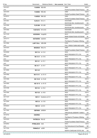DenominacióNº Exp. Nom comercial Codi / Titular ButlletíReferència Obtentor /
FL065562019/1677 fl06-556 00669
Florida Foundation Seed Produceeuro
5/2019
US
FL082622019/1676 fl08-262 00669
Florida Foundation Seed Produceeuro
5/2019
US
FL983252018/0747 fl98-325 00669
Florida Foundation Seed Produceeuro
3/2018
US
FLR12112019/1681 flr12-11 00444/00669
RÚSTICAS DEL GUADALQUIVIeuro
5/2019
ES
FLR12892019/1680 flr12-89 00444/00669
RÚSTICAS DEL GUADALQUIVIeuro
5/2019
ES
FLR143722019/1682 flr14-372 00444/00669
RÚSTICAS DEL GUADALQUIVIeuro
5/2019
ES
HOOGI0452017/1278 hoogi045 08418
MARK SEBASTIAAN HOOGENReuro
5/2017
NL
KATAHDIN2019/1717 katahdin 04947
The Board of Thustees of Michigeuro
5/2019
US
LAST CALL2013/1684 zf06-288 07635
FALL CREEK FARM AND NURSeuro
5/2013
US
MAGNUS2019/1675 fl04-213 00669
Florida Foundation Seed Produceeuro
5/2019
US
NS 13 42018/3059 ns 13-4 09532
NEXT PROGENY PTY LTD.euro
1/2019
AU
NS 13 5’2018/3061 ns 13-5 09532
NEXT PROGENY PTY LTD.euro
1/2019
AU
NS 14 12018/3062 ns 14-1 09532
NEXT PROGENY PTY LTD.euro
1/2019
AU
NS 14 7’2018/3060 ns 14-7 09532
NEXT PROGENY PTY LTD.euro
1/2019
AU
NS 14-32017/2659 09532
NEXT PROGENY PTY LTD.euro
1/2018
AU
NS 15 13’2019/1982 ns 15-13 09532
NEXT PROGENY PTY LTD.euro
5/2019
AU
NS 15 222019/1985 ns 15-22 09532
NEXT PROGENY PTY LTD.euro
5/2019
AU
NS 16 152019/1983 ns 16-15 09532
NEXT PROGENY PTY LTD.euro
5/2019
AU
NS 16 22019/1366 ns 16-2 09532
NEXT PROGENY PTY LTD.euro
4/2019
AU
NS 16 82019/1984 ns 16-8 09532
NEXT PROGENY PTY LTD.euro
5/2019
AU
NS13 12017/1437 blueberry ns13-1 09532
NEXT PROGENY PTY LTD.euro
5/2017
AU
NS13 62017/3344 ns 13-6 09532
NEXT PROGENY PTY LTD.euro
1/2018
AU
NS14 52018/2243 ns14-5 09532
NEXT PROGENY PTY LTD.euro
6/2018
AU
OBF06042017/1640 obf0604 09558
OREGON BLUEBERRY FARM Aeuro
5/2017
US
OSORNO2014/2702 04947
The Board of Thustees of Michigeuro
1/2015
US
PATRECIA2019/1679 fl52-20 00669
Florida Foundation Seed Produceeuro
5/2019
US
PFRBLUE382018/2942 rh38 00915
The Horticulture & Food Researceuro
1/2019
NZ
PINNACLE2017/1234 us508 03657
NORTH CAROLINA STATE UNIeuro
4/2017
US
23/12/2019 Pàgina 46 de 54
 