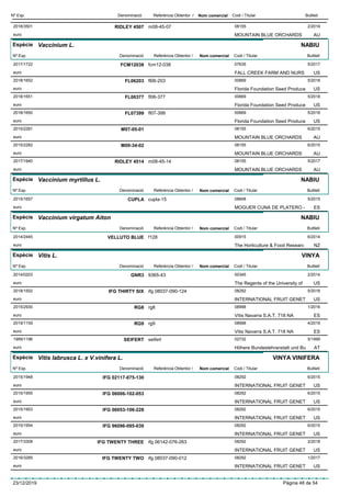 DenominacióNº Exp. Nom comercial Codi / Titular ButlletíReferència Obtentor /
RIDLEY 45072018/3501 m08-45-07 08155
MOUNTAIN BLUE ORCHARDSeuro
2/2019
AU
Espècie Vaccinium L.
DenominacióNº Exp. Nom comercial Codi / Titular ButlletíReferència Obtentor /
NABIU
FCM120382017/1722 fcm12-038 07635
FALL CREEK FARM AND NURSeuro
5/2017
US
FL062032018/1652 fl06-203 00669
Florida Foundation Seed Produceeuro
5/2018
US
FL063772018/1651 fl06-377 00669
Florida Foundation Seed Produceeuro
5/2018
US
FL073992018/1650 fl07-399 00669
Florida Foundation Seed Produceeuro
5/2018
US
M07-05-012015/2281 08155
MOUNTAIN BLUE ORCHARDSeuro
6/2015
AU
M09-34-022015/2282 08155
MOUNTAIN BLUE ORCHARDSeuro
6/2015
AU
RIDLEY 45142017/1940 m08-45-14 08155
MOUNTAIN BLUE ORCHARDSeuro
5/2017
AU
Espècie Vaccinium myrtillus L.
DenominacióNº Exp. Nom comercial Codi / Titular ButlletíReferència Obtentor /
NABIU
CUPLA2015/1657 cupla-15 08848
MOGUER CUNA DE PLATERO -euro
5/2015
ES
Espècie Vaccinium virgatum Aiton
DenominacióNº Exp. Nom comercial Codi / Titular ButlletíReferència Obtentor /
NABIU
VELLUTO BLUE2014/2445 f128 00915
The Horticulture & Food Researceuro
6/2014
NZ
Espècie Vitis L.
DenominacióNº Exp. Nom comercial Codi / Titular ButlletíReferència Obtentor /
VINYA
GNR32014/0203 9365-43 00345
The Regents of the University ofeuro
2/2014
US
IFG THIRTY SIX2018/1502 ifg 08037-090-124 08292
INTERNATIONAL FRUIT GENETeuro
5/2018
US
RG82015/2930 rg8 08998
Vitis Navarra S.A.T. 718 NAeuro
1/2016
ES
RG92019/1159 rg9 08998
Vitis Navarra S.A.T. 718 NAeuro
4/2019
ES
SEIFERT1999/1196 seifert 02732
Höhere Bundeslehranstalt und Bueuro
5/1999
AT
Espècie Vitis labrusca L. x V.vinifera L.
DenominacióNº Exp. Nom comercial Codi / Titular ButlletíReferència Obtentor /
VINYA VINIFERA
IFG 02117-075-1302015/1948 08292
INTERNATIONAL FRUIT GENETeuro
6/2015
US
IFG 06006-102-0532015/1955 08292
INTERNATIONAL FRUIT GENETeuro
6/2015
US
IFG 06053-106-2282015/1953 08292
INTERNATIONAL FRUIT GENETeuro
6/2015
US
IFG 96096-095-0392015/1954 08292
INTERNATIONAL FRUIT GENETeuro
6/2015
US
IFG TWENTY THREE2017/3308 ifg 06142-076-263 08292
INTERNATIONAL FRUIT GENETeuro
2/2018
US
IFG TWENTY TWO2016/3285 ifg 08037-090-012 08292
INTERNATIONAL FRUIT GENETeuro
1/2017
US
23/12/2019 Pàgina 48 de 54
 