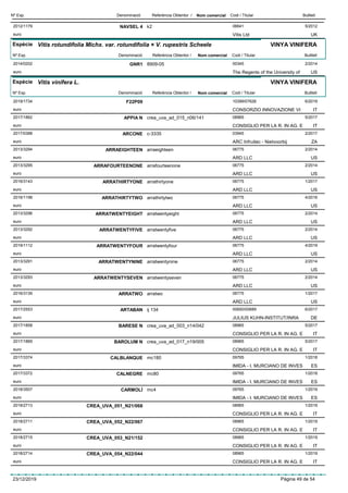DenominacióNº Exp. Nom comercial Codi / Titular ButlletíReferència Obtentor /
NAVSEL 42012/1179 k2 06641
Vitis Ltdeuro
5/2012
UK
Espècie Vitis rotundifolia Michx. var. rotundifolia × V. rupestris Scheele
DenominacióNº Exp. Nom comercial Codi / Titular ButlletíReferència Obtentor /
VINYA VINIFERA
GNR12014/0202 8909-05 00345
The Regents of the University ofeuro
2/2014
US
Espècie Vitis vinifera L.
DenominacióNº Exp. Nom comercial Codi / Titular ButlletíReferència Obtentor /
VINYA VINIFERA
F22P092019/1734 10399/07626
CONSORZIO INNOVAZIONE VIeuro
6/2019
IT
APPIA N2017/1862 crea_uva_ad_015_n06/141 08965
CONSIGLIO PER LA R. IN AG. Eeuro
5/2017
IT
ARCONE2017/0398 c-3335 03945
ARC Infruitec - Nietvoorbijeuro
2/2017
ZA
ARRAEIGHTEEN2013/3294 arraeighteen 06775
ARD LLCeuro
2/2014
US
ARRAFOURTEENONE2013/3295 arrafourteenone 06775
ARD LLCeuro
2/2014
US
ARRATHIRTYONE2016/3143 arrathirtyone 06775
ARD LLCeuro
1/2017
US
ARRATHIRTYTWO2016/1198 arrathirtytwo 06775
ARD LLCeuro
4/2016
US
ARRATWENTYEIGHT2013/3296 arratwentyeight 06775
ARD LLCeuro
2/2014
US
ARRATWENTYFIVE2013/3292 arratwentyfive 06775
ARD LLCeuro
2/2014
US
ARRATWENTYFOUR2019/1112 arratwentyfour 06775
ARD LLCeuro
4/2019
US
ARRATWENTYNINE2013/3291 arratwentynine 06775
ARD LLCeuro
2/2014
US
ARRATWENTYSEVEN2013/3293 arratwentyseven 06775
ARD LLCeuro
2/2014
US
ARRATWO2016/3139 arratwo 06775
ARD LLCeuro
1/2017
US
ARTABAN2017/2553 ij 134 00650/00689
JULIUS KUHN-INSTITUT/INRAeuro
6/2017
DE
BARESE N2017/1858 crea_uva_ad_003_n14/042 08965
CONSIGLIO PER LA R. IN AG. Eeuro
5/2017
IT
BAROLUM N2017/1869 crea_uva_ad_017_n19/005 08965
CONSIGLIO PER LA R. IN AG. Eeuro
5/2017
IT
CALBLANQUE2017/3374 mc180 09765
IMIDA - I. MURCIANO DE INVESeuro
1/2018
ES
CALNEGRE2017/3372 mc80 09765
IMIDA - I. MURCIANO DE INVESeuro
1/2018
ES
CARMOLÍ2018/3507 mc4 09765
IMIDA - I. MURCIANO DE INVESeuro
1/2019
ES
CREA_UVA_051_N21/0682018/2713 08965
CONSIGLIO PER LA R. IN AG. Eeuro
1/2019
IT
CREA_UVA_052_N22/0672018/2711 08965
CONSIGLIO PER LA R. IN AG. Eeuro
1/2019
IT
CREA_UVA_053_N21/1522018/2715 08965
CONSIGLIO PER LA R. IN AG. Eeuro
1/2019
IT
CREA_UVA_054_N22/0442018/2714 08965
CONSIGLIO PER LA R. IN AG. Eeuro
1/2019
IT
23/12/2019 Pàgina 49 de 54
 