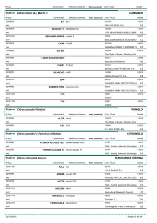 DenominacióNº Exp. Nom comercial Codi / Titular ButlletíReferència Obtentor /
Espècie Citrus limon (L.) Burm. f.
DenominacióNº Exp. Nom comercial Codi / Titular ButlletíReferència Obtentor /
LLIMONER
B-120155202 B-1 ES1007
FRUTAS BERI, S.A.esp
3-2015
ES
BENEDICTO20195478 BENEDICTO 100929
UTE NENUFARES AIRES LIBREesp
1-2019
ES
BENJAMIN ANDES2017/2529 andes 2 09659
BENJAMIN GARCIA-HUIDOBROeuro
6/2017
CL
CHAS20175314 CHAS ES1030
CAÑADA HONDA Y ARRONIZ, Sesp
4-2017
ES
CIT-01320195525 100915
The State of Israel - Ministry of Aesp
6-2019
LIMON SUDAFRICANO20070365 ES913
Agricultural Researchesp
3-2008
US
PLBA120195492 PLBA1 ES1021
BIOGOLD NETWORK EM, S.A.esp
2-2019
ES
SILKROAD20185373 ANFI 100920
CIQUA LEVANTE, S.L.esp
2-2018
ES
SPP2015/2501 09015
SUMMER PRIM PROTECTION Seuro
6/2015
ES
SUMMER-PRIM20145150 summer-prim 09015
SUMMER PRIM PROTECTION Sesp
3-2014
ES
TH52018/1600 09981
4/2013euro
4/2018
TH92018/1598 09981
4/2013euro
4/2018
Espècie Citrus paradisi Macfad
DenominacióNº Exp. Nom comercial Codi / Titular ButlletíReferència Obtentor /
POMELO
ALIZA20185363 aliza 100915
The State of Israel - Ministry of Aesp
1-2018
FE120195490 FE1 100931
D. LEON ESSELENesp
2-2019
ES
Espècie Citrus paradisi x Poncirus trifoliata
DenominacióNº Exp. Nom comercial Codi / Titular ButlletíReferència Obtentor /
CITRUMELO
FORNER ALCAIDE 163320125047 forner alcaide 1633 01157
IVIA - Institut Valencià d'Investigaesp
1-2013
ES
FORNER ALCAIDE 7420125051 forner alcaide 74 01157
IVIA - Institut Valencià d'Investigaesp
1-2013
ES
Espècie Citrus reticulata blanco
DenominacióNº Exp. Nom comercial Codi / Titular ButlletíReferència Obtentor /
MANDARINA HÍBRIDA
A2LC2016/1392 a2 09179
LOLA SABOR S.L.euro
5/2016
ES
AITANA20145166 ivia tri 703 E1000
IVIa-LNL-PAG-JCI-JJR-JPL-COCesp
5-2014
ES
ALTEA20135108 ivia tri-705 01157
IVIA - Institut Valencià d'Investigaesp
1-2014
ES
ARCCIT92019/1914 f4a9 02593
Agricultural Research Councileuro
5/2019
ZA
BREEGOLD2002/1418 mosquito 04023
Scholten D.euro
6/2002
NL
FAIRCHILDLS2015/2483 fairchild ir2 00345
The Regents of the University ofeuro
6/2015
US
23/12/2019 Pàgina 5 de 54
 