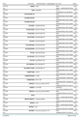 DenominacióNº Exp. Nom comercial Codi / Titular ButlletíReferència Obtentor /
GEBAS2017/3373 mc98 09765
IMIDA - I. MURCIANO DE INVESeuro
1/2018
ES
ICON2015/1012 sg-tg-3009 07718
STARGROW CULTIVAR DEVELeuro
4/2015
ZA
IFG 05165-093-1362018/3422 08292
INTERNATIONAL FRUIT GENETeuro
1/2019
US
IFG 06025-106-0072018/3418 08292
INTERNATIONAL FRUIT GENETeuro
1/2019
US
IFG 09057-021-2832018/3413 08292
INTERNATIONAL FRUIT GENETeuro
1/2019
US
IFG EIGHT2013/3205 ifg 04003-040-052 08292
INTERNATIONAL FRUIT GENETeuro
2/2014
US
IFG EIGHTEEN2015/1952 ifg 04151-020-244 08292
INTERNATIONAL FRUIT GENETeuro
5/2015
US
IFG ELEVEN2013/3207 ifg 05178-093-166 08292
INTERNATIONAL FRUIT GENETeuro
2/2014
US
IFG FIFTEEN2016/3284 ifg 03030-069-157 08292
INTERNATIONAL FRUIT GENETeuro
2/2017
US
IFG FIVE2013/3203 ifg 01073-093-242 08292
INTERNATIONAL FRUIT GENETeuro
2/2014
US
IFG FOURTEEN2015/1950 ifg 04145-020-169 08292
INTERNATIONAL FRUIT GENETeuro
5/2015
US
IFG SEVENTEEN2016/3283 ifg 01161-040-244 08292
INTERNATIONAL FRUIT GENETeuro
2/2017
US
IFG SIX2013/3204 ifg 04150-020-229 08292
INTERNATIONAL FRUIT GENETeuro
2/2014
US
IFG SIXTEEN2015/1951 ifg 01161-040-245 08292
INTERNATIONAL FRUIT GENETeuro
5/2015
US
IFG TEN2013/3206 ifg 03039-067-105 08292
INTERNATIONAL FRUIT GENETeuro
2/2014
US
IFG THIRTEEN2015/1949 ifg 01108-029-017 08292
INTERNATIONAL FRUIT GENETeuro
5/2015
US
IFG TWENTY FOUR2018/1501 ifg 07083-080-172 08292
INTERNATIONAL FRUIT GENETeuro
5/2018
US
ITUMFIFTEEN2016/3233 12-3-73 07999
INVESTIGACION Y TECNOLOGIeuro
2/2017
ES
ITUMSEVENTEEN2018/3520 it 3-592 07999
INVESTIGACION Y TECNOLOGIeuro
2/2019
ES
ITUMSIXTEEN2016/3234 05-611-169 07999
INVESTIGACION Y TECNOLOGIeuro
2/2017
ES
JAPIGIA B2017/1860 crea_uva_ad-006_n23/105 08965
CONSIGLIO PER LA R. IN AG. Eeuro
5/2017
IT
KERSUS2018/3519 ud-109,052 03895/08712
Uni: STUDI DI UDINE/ISTITUTOeuro
1/2019
IT
MAULA N2017/1865 crea_uva_ad_024_n08/075 08965
CONSIGLIO PER LA R. IN AG. Eeuro
6/2017
IT
MC182018/3497 09765
IMIDA - I. MURCIANO DE INVESeuro
1/2019
ES
MUSCAT BEAUTY2016/3229 moscatel seedless 09355
AGRICOLA SAN JOSE LIMITADeuro
1/2017
CL
MYRTIA2017/3371 ms10 09765
IMIDA - I. MURCIANO DE INVESeuro
2/2018
ES
NAVSEL 62017/3378 ge2 09077
SPECIAL NEW FRUIT LICENSINeuro
2/2018
UK
NETIUM N2017/1866 crea_uva_ad_026_n07_171 08965
CONSIGLIO PER LA R. IN AG. Eeuro
5/2017
IT
23/12/2019 Pàgina 51 de 54
 