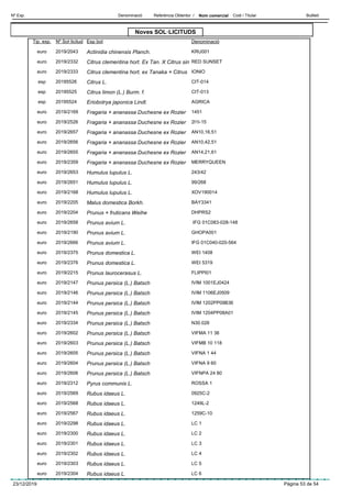 DenominacióNº Exp. Nom comercial Codi / Titular ButlletíReferència Obtentor /
Noves SOL·LICITUDS
Esp botTip. exp. DenominacióNº Sol·licitud
Actinidia chinensis Planch.euro KRU0012019/2043
Citrus clementina hort. Ex Tan. X Citrus sineuro RED SUNSET2019/2332
Citrus clementina hort. ex Tanaka × Citruseuro IONIO2019/2333
Citrus L.esp CIT-01420195526
Citrus limon (L.) Burm. f.esp CIT-01320195525
Eriobotrya japonica Lindl.esp AGRICA20195524
Fragaria × ananassa Duchesne ex Roziereuro 14512019/2169
Fragaria × ananassa Duchesne ex Roziereuro 2I1I-152019/2526
Fragaria × ananassa Duchesne ex Roziereuro AN10,16,512019/2657
Fragaria × ananassa Duchesne ex Roziereuro AN10,42,512019/2656
Fragaria × ananassa Duchesne ex Roziereuro AN14,21,612019/2655
Fragaria × ananassa Duchesne ex Roziereuro MERRYQUEEN2019/2359
Humulus lupulus L.euro 243/422019/2653
Humulus lupulus L.euro 99/2682019/2651
Humulus lupulus L.euro XOV1900142019/2168
Malus domestica Borkh.euro BAY33412019/2205
Prunus × fruticans Weiheeuro DHPRS22019/2204
Prunus avium L.euro IFG 01C083-028-1482019/2658
Prunus avium L.euro GHOPA0012019/2190
Prunus avium L.euro IFG 01C040-020-5642019/2666
Prunus domestica L.euro WEI 14082019/2375
Prunus domestica L.euro WEI 53192019/2376
Prunus laurocerasus L.euro FLIPPI012019/2215
Prunus persica (L.) Batscheuro IVIM 1001EJ04242019/2147
Prunus persica (L.) Batscheuro IVIM 1106EJ05092019/2146
Prunus persica (L.) Batscheuro IVIM 1202PP09B362019/2144
Prunus persica (L.) Batscheuro IVIM 1204PP08A012019/2145
Prunus persica (L.) Batscheuro N30.0262019/2334
Prunus persica (L.) Batscheuro VIFMA 11 362019/2602
Prunus persica (L.) Batscheuro VIFMB 10 1182019/2603
Prunus persica (L.) Batscheuro VIFNA 1 442019/2605
Prunus persica (L.) Batscheuro VIFNA 9 602019/2604
Prunus persica (L.) Batscheuro VIFNPA 24 802019/2606
Pyrus communis L.euro ROSSA 12019/2312
Rubus idaeus L.euro 0925C-22019/2569
Rubus idaeus L.euro 1249L-22019/2568
Rubus idaeus L.euro 1259C-102019/2567
Rubus idaeus L.euro LC 12019/2298
Rubus idaeus L.euro LC 22019/2300
Rubus idaeus L.euro LC 32019/2301
Rubus idaeus L.euro LC 42019/2302
Rubus idaeus L.euro LC 52019/2303
Rubus idaeus L.euro LC 62019/2304
23/12/2019 Pàgina 53 de 54
 