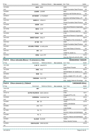 DenominacióNº Exp. Nom comercial Codi / Titular ButlletíReferència Obtentor /
LB8 92015/2804 lb8-9 00669
Florida Foundation Seed Produceeuro
1/2016
US
LEANRI20165256 LEANRI 08461
BIOGOLD NETWORK EM S.A.esp
1-2016
ES
M17B3R8T2018/0914 m17b3r8tl297 07062
BIOGOLD INTERNATIONAL (PTeuro
3/2018
ZA
N40W 6 32018/1023 n40w-6-3 00669
Florida Foundation Seed Produceeuro
4/2018
US
ODEM2015/2306 odem 01306
Agricultural Research Organisatioeuro
1/2016
IL
RM102017/0798 rm10 09447
MANUEL PEDRAZA MARTINeuro
3/2017
ES
SIGAL2015/2305 sigal 01306
Agricultural Research Organisatioeuro
1/2016
IL
SWEET DAISY2015/1979 daisy ir1 00345
The Regents of the University ofeuro
6/2015
US
UF 9502018/1022 950 00669
Florida Foundation Seed Produceeuro
4/2018
US
US EARLY PRIDE2016/3281 us early pride 04539
The United States of Americaeuro
2/2017
US
VB12016/1041 vb1 09148
VARIETAL BASE S.L.euro
4/2016
ES
VERA20145168 ivia tri 707 E1000
IVIa-LNL-PAG-JCI-JJR-JPL-COCesp
5-2014
ES
Espècie Citrus reticulata Blanco × C.sinensis (L.) Osb.
DenominacióNº Exp. Nom comercial Codi / Titular ButlletíReferència Obtentor /
MANDARINA TANGOR
C 66 752013/1985 code 66 75 08231
Craig Robert Presslereuro
5/2013
AU
IRM22013/2358 irm2 08193
DEPARTMENT OF AGRICULTUeuro
6/2013
AU
RHM2015/0554 rhm 08741
ROYAL HONEY PTY LTD. ATFeuro
3/2015
AU
TARDANA20135109 ivia tri-752 01157
IVIA - Institut Valencià d'Investigaesp
1-2014
ES
Espècie Citrus sinensis (L.) Osbeck
DenominacióNº Exp. Nom comercial Codi / Titular ButlletíReferència Obtentor /
TARONGER DOLÇ
AB12018/1338 09945
4/2013euro
4/2018
ALPHA VALENCIA2010/2118 alpha valencia 07096
Citrogold (PTY) LTD.euro
1/2011
ZA
CARNINKA2016/0929 rautenbach late 07096
Citrogold (PTY) LTD.euro
4/2016
ZA
DV20195496 DV 100935
CAROL DAVIDSONesp
2-2019
F1720195489 F17 100932
Linda Grobleresp
2-2019
ES
FJ20175298 FJ 09313
PACIFIC FRESH ENTERPRISESesp
1-2017
AU
FJ2016/2881 fj 09313
PACIFIC FRESH ENTERPRISESeuro
1/2017
AU
GLOUDI20195491 GLOUDI 100933
Petrus Hendrik Ferreiraesp
2-2019
ES
ONIX BLOOD20185455 ONIX BLOOD
esp
6-2018
23/12/2019 Pàgina 6 de 54
 