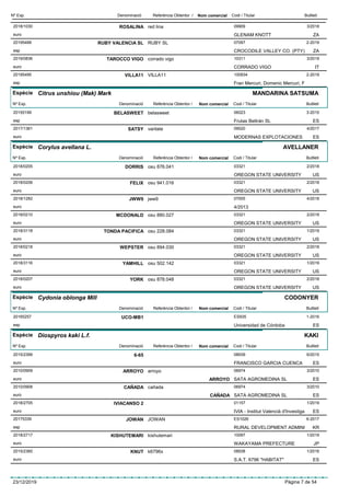 DenominacióNº Exp. Nom comercial Codi / Titular ButlletíReferència Obtentor /
ROSALINA2018/1030 red lina 09909
GLENAM KNOTTeuro
3/2018
ZA
RUBY VALENCIA SL20195488 RUBY SL 07097
CROCODILE VALLEY CO. (PTY)esp
2-2019
ZA
TAROCCO VIGO2019/0836 corrado vigo 10311
CORRADO VIGOeuro
3/2019
IT
VILLA1120195495 VILLA11 100934
Fran Mercuri, Domenic Mercuri, Fesp
2-2019
Espècie Citrus unshiou (Mak) Mark
DenominacióNº Exp. Nom comercial Codi / Titular ButlletíReferència Obtentor /
MANDARINA SATSUMA
BELASWEET20155199 belasweet 06023
Frutas Beltrán SLesp
3-2015
ES
SATSY2017/1361 varilate 09520
MODERNAS EXPLOTACIONESeuro
4/2017
ES
Espècie Corylus avellana L.
DenominacióNº Exp. Nom comercial Codi / Titular ButlletíReferència Obtentor /
AVELLANER
DORRIS2018/0205 osu 876.041 03321
OREGON STATE UNIVERSITYeuro
2/2018
US
FELIX2018/0206 osu 941.016 03321
OREGON STATE UNIVERSITYeuro
2/2018
US
JWW92018/1282 jww9 07005
4/2013euro
4/2018
MCDONALD2018/0210 osu 880.027 03321
OREGON STATE UNIVERSITYeuro
2/2018
US
TONDA PACIFICA2018/3118 osu 228.084 03321
OREGON STATE UNIVERSITYeuro
1/2019
US
WEPSTER2018/0218 osu 894.030 03321
OREGON STATE UNIVERSITYeuro
2/2018
US
YAMHILL2018/3116 osu 502.142 03321
OREGON STATE UNIVERSITYeuro
1/2019
US
YORK2018/0207 osu 878.048 03321
OREGON STATE UNIVERSITYeuro
2/2018
US
Espècie Cydonia oblonga Mill
DenominacióNº Exp. Nom comercial Codi / Titular ButlletíReferència Obtentor /
CODONYER
UCO-MB120165257 ES935
Universidad de Córdobaesp
1-2016
ES
Espècie Diospyros kaki L.f.
DenominacióNº Exp. Nom comercial Codi / Titular ButlletíReferència Obtentor /
KAKI
6-652015/2399 08939
FRANCISCO GARCIA CUENCAeuro
6/2015
ES
ARROYO2010/0909 arroyo 06974
SATA AGROMEDINA SLeuro
3/2010
ARROYO ES
CAÑADA2010/0908 cañada 06974
SATA AGROMEDINA SLeuro
3/2010
CAÑADA ES
IVIACANSO 22018/2705 01157
IVIA - Institut Valencià d'Investigaeuro
1/2019
ES
JOWAN20175339 JOWAN ES1026
RURAL DEVELOPMENT ADMINIesp
6-2017
KR
KISHUTEMARI2018/2717 kishutemari 10097
WAKAYAMA PREFECTUREeuro
1/2019
JP
KNUT2015/2360 k6796x 08938
S.A.T. 6796 "HABITAT"euro
1/2016
ES
23/12/2019 Pàgina 7 de 54
 