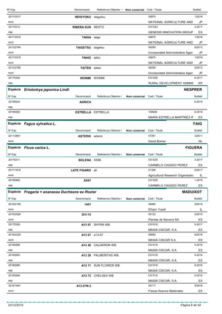 DenominacióNº Exp. Nom comercial Codi / Titular ButlletíReferència Obtentor /
REIGYOKU2017/3317 reigyoku 05875
NATIONAL AGRICULTURE ANDeuro
1/2018
JP
RIBERA SUN20175312 NESTO ES1023
GENESIS INNOVATION GROUPesp
3-2017
ES
TAIGA2017/3316 taiga 05875
NATIONAL AGRICULTURE ANDeuro
1/2018
JP
TAIGETSU2013/2764 taigetsu 06259
Incorporated Administrative Ageneuro
6/2013
JP
TAIHO2017/3315 taiho 05875
NATIONAL AGRICULTURE ANDeuro
1/2018
JP
TAITEN2013/2765 taiten 06259
Incorporated Administrative Ageneuro
6/2013
JP
WONMI20175340 WONMI ES1026
RURAL DEVELOPMENT ADMINIesp
6-2017
KR
Espècie Eriobotrya japonica Lindl.
DenominacióNº Exp. Nom comercial Codi / Titular ButlletíReferència Obtentor /
NESPRER
AGRICA20195524
esp
6-2019
ESTRELLA20185450 ESTRELLA 100928
MARÍA ESTRELLA MARTÍNEZ Resp
6-2018
ES
Espècie Fagus sylvatica L.
DenominacióNº Exp. Nom comercial Codi / Titular ButlletíReferència Obtentor /
FAIG
ASTERIX2011/0801 asterix 07281
David Bomereuro
3/2011
NL
Espècie Ficus carica L.
DenominacióNº Exp. Nom comercial Codi / Titular ButlletíReferència Obtentor /
FIGUERA
BOLENA20175311 XX96 ES1025
CARMELO CASADO PEREZesp
3-2017
ES
LATE FIGARO2017/1916 ah 01306
Agricultural Research Organisatioeuro
6/2017
IL
XX9720195482 ES1025
CARMELO CASADO PEREZesp
1-2019
ES
Espècie Fragaria × ananassa Duchesne ex Rozier
DenominacióNº Exp. Nom comercial Codi / Titular ButlletíReferència Obtentor /
MADUIXOT
14512019/2169 06485
Efraim Yosefeuro
6/2019
IL
2I1I-152019/2526 00132
Plantas de Navarra SAeuro
6/2019
ES
A13 0720175329 SHYRA WB ES1018
MASIÁ CISCAR, S.A.esp
5-2017
ES
A13 072018/2324 a13-07 09595
MASIÁ CISCAR S.A.euro
6/2018
ES
A13 2620165286 CALDERON WB ES1018
MASIÁ CISCAR, S.A.esp
5-2016
ES
A13 2920165283 PALMERITAS WB ES1018
MASIÁ CISCAR, S.A.esp
5-2016
ES
A13 7120165285 SUN FLOWER WB ES1018
MASIÁ CISCAR, S.A.esp
5-2016
ES
A13 7220165284 CHELSEA WB ES1018
MASIÁ CISCAR, S.A.esp
5-2016
ES
A13-27N-32018/1947 05117
Fresas Nuevos Materialeseuro
5/2018
ES
23/12/2019 Pàgina 8 de 54
 