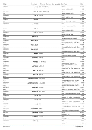 DenominacióNº Exp. Nom comercial Codi / Titular ButlletíReferència Obtentor /
A14 0920165287 RED JEWLE WB ES1018
MASIÁ CISCAR, S.A.esp
5-2016
ES
A14 1520175328 ALEXANDRIA WB ES1018
MASIÁ CISCAR, S.A.esp
5-2017
ES
A14 152018/2323 a14-15 09595
MASIÁ CISCAR S.A.euro
6/2018
ES
A14-46-220185442 ES924
Fresas Nuevos Materialesesp
5-2018
ES
A14-46-22019/1618 05117
Fresas Nuevos Materialeseuro
5/2019
ES
A15 1720185443 ES1018
MASIÁ CISCAR, S.A.esp
5-2018
ES
A15 172018/2394 a15-17 09595
MASIÁ CISCAR S.A.euro
6/2018
ES
ABZ T 512019/0333 00984
ABZ Aardbeien uit Zaad B.V.euro
2/2019
NL
AN10,16,512019/2657 07315
Università Politecnica delle Marceuro
6/2019
IT
AN10,42,512019/2656 07315
Università Politecnica delle Marceuro
6/2019
IT
AN14,21,612019/2655 07315
Università Politecnica delle Marceuro
6/2019
IT
ANAR2002/1061 J9L3-17 00127
Consorzio Italiano Vivaistieuro
5/2002
IT
ARMELLE2017/1381 ca64-5 08515
Invenioeuro
4/2017
FR
ARWEN2019/1898 b4 (254251) 10418
BERRIES DEL OESTE S.L.euro
5/2019
ES
ASF20212017/1400 asf 20:21 03292
Angus Soft Fruit East Seaton Fareuro
4/2017
UK
ASF2182017/1402 asf 218 03292
Angus Soft Fruit East Seaton Fareuro
4/2017
UK
ASF2192017/1401 asf 219 03292
Angus Soft Fruit East Seaton Fareuro
4/2017
UK
AURORAKARIMA2019/1336 fr16sel0300 10357
CONSORZIO PICCOLI FRUTTIeuro
4/2019
IT
AURORAMUNIRA2019/1337 fr16sel0355 10357
CONSORZIO PICCOLI FRUTTIeuro
4/2019
IT
BBB A012017/2248 16-6356 07706
BEEKERS BERRIES BREEDINGeuro
6/2017
NL
BG630162015/2227 bg-6.3016 03131
Berry Genetics Inc. Nelson Steveeuro
6/2015
US
BL342019/0619 bl34 10277
BERRY LAB S.R.L. - SOCIETÀ Aeuro
3/2019
IT
BL392019/0624 bl39 10277
BERRY LAB S.R.L. - SOCIETÀ Aeuro
3/2019
IT
BL422019/0821 bl42 10277/08421
FRANCO ZENTI / BERRY LAB Seuro
3/2019
IT
CABRILLO2017/0559 cn236 00345
The Regents of the University ofeuro
3/2017
US
CANDELA20175307 candela ES1022
INNOFRU, S.Lesp
2-2017
ES
CANDELA2019/0282 candela 10225
INNOFRU S.L.euro
3/2019
ES
CF24402001/0816 02723
CIREFeuro
4/2001
FR
23/12/2019 Pàgina 9 de 54
 