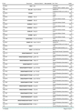 DenominacióNº Exp. Nom comercial Codi / Titular ButlletíReferència Obtentor /
BL422019/0821 bl42 10277/08421
FRANCO ZENTI / BERRY LAB Seuro
3/2019
IT
CALLAS2020/1252 crapo 04.258.55 08965/07767
CONSIGLIO PER LA R. IN AG. Eeuro
4/2020
IT
CF24402001/0816 02723
CIREFeuro
4/2001
FR
CIVN2232020/0423 1ft2-23 00127
Consorzio Italiano Vivaistieuro
2/2020
IT
CIVNB5572018/3271 1f5b-57 00127
Consorzio Italiano Vivaistieuro
1/2019
IT
CIVRH6122018/2554 3h6d-12 00127
Consorzio Italiano Vivaistieuro
6/2018
IT
CIVRH6212018/2555 3h6d-21 00127
Consorzio Italiano Vivaistieuro
6/2018
IT
CIVRL3332018/3270 3e3g-33 00127
Consorzio Italiano Vivaistieuro
1/2019
IT
CIVS9062018/3269 9g9h-6 00127
Consorzio Italiano Vivaistieuro
1/2019
IT
CONSTANZA2020/1889 b15 (s12, 4x15-6-9) 10418
BERRIES DEL OESTE S.L.euro
5/2020
ES
CRAPO 1352018/3527 crapo 12.023.5 08965/07767
CONSIGLIO PER LA R. IN AG. Eeuro
2/2019
IT
D454/12020/0430 10595
BERRYPLASMA WORLD LLCeuro
4/2020
GR
DELFI2017/3393 so.fr.06.30.34 05972
Sant'Orsola Societa' Cooperativaeuro
2/2018
IT
DRISSTRAWEIGHTY2020/1473 148ac398 00659
Driscoll Strawberry Associates Ineuro
4/2020
US
DRISSTRAWEIGHTYFOUR2020/1931 gs030.103 00659
Driscoll Strawberry Associates Ineuro
5/2020
US
DRISSTRAWEIGHTYONE2020/1475 108ac177 00659
Driscoll Strawberry Associates Ineuro
4/2020
US
DRISSTRAWFIFTY2016/3286 tes 82-001 00659
Driscoll Strawberry Associates Ineuro
2/2017
US
DRISSTRAWFIFTYEIGHT2018/2737 vuke 167-002 00659
Driscoll Strawberry Associates Ineuro
6/2018
US
DRISSTRAWFIFTYFIVE2017/1843 uuk 110-002 00659
Driscoll Strawberry Associates Ineuro
5/2017
US
DRISSTRAWFIFTYFOUR2017/1842 tuk 151-007 00659
Driscoll Strawberry Associates Ineuro
5/2017
US
DRISSTRAWFIFTYNINE2018/2736 wuke 160-003 00659
Driscoll Strawberry Associates Ineuro
6/2018
US
DRISSTRAWFIFTYONE2017/1982 115aa398 00659
Driscoll Strawberry Associates Ineuro
5/2017
US
DRISSTRAWFIFTYSEVEN2018/0428 21aa124 00659
Driscoll Strawberry Associates Ineuro
2/2018
US
DRISSTRAWFIFTYTHREE2020/1267 172u193 00659
Driscoll Strawberry Associates Ineuro
4/2020
US
DRISSTRAWFIFTYTWO2017/1987 144aa97 00659
Driscoll Strawberry Associates Ineuro
5/2017
US
DRISSTRAWSEVENTY2019/1769 26ab226 00659
Driscoll Strawberry Associates Ineuro
5/2019
US
DRISSTRAWSEVENTYEIGHT2020/0898 925ab129 00659
Driscoll Strawberry Associates Ineuro
3/2020
US
DRISSTRAWSEVENTYFIVE2019/1770 612ab 2 00659
Driscoll Strawberry Associates Ineuro
5/2019
US
17/10/2020 Pàgina 10 de 53
 