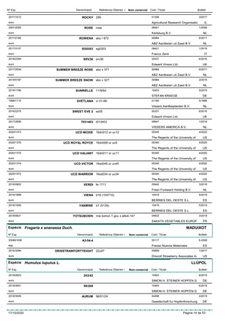 DenominacióNº Exp. Nom comercial Codi / Titular ButlletíReferència Obtentor /
ROCKY2017/1012 295 01306
Agricultural Research Organisatioeuro
3/2017
IL
ROSE2007/2055 rose 06001
Karlsburg B.V.euro
1/2008
NL
ROWENA2017/2180 abz r 872 00984
ABZ Aardbeien uit Zaad B.V.euro
6/2017
NL
SG02032017/3107 sg0203 08421
Franco Zentieuro
1/2018
IT
SRV362016/2394 srv36 00331
Edward Vinson Ltd.euro
6/2016
UK
SUMMER BREEZE ROSE2017/2534 abz s 371 00984
ABZ Aardbeien uit Zaad B.V.euro
6/2017
NL
SUMMER BREEZE SNOW2019/0187 abz v 327 00984
ABZ Aardbeien uit Zaad B.V.euro
2/2019
NL
SUNRIELLE2019/1746 11/9/6d 10403
STEFAN KRAEGEeuro
5/2019
DE
SVETLANA1999/1115 vi 01-99 01160
Vissers Aardbeiplanten B.V.euro
5/1999
NL
SWEET EVE 22016/2275 ez05 00331
Edward Vinson Ltd.euro
6/2016
UK
T0314032017/2956 t013403 08847
VISSERS AMERICA B.V.euro
1/2018
NL
UCD MOXIE2020/1373 16dn012 or uc12 00345
The Regents of the University ofeuro
4/2020
US
UCD ROYAL ROYCE2020/1376 16dn009 or uc9 00345
The Regents of the University ofeuro
4/2020
US
UCD VALIANT2020/1375 16dn011 or uc11 00345
The Regents of the University ofeuro
4/2020
US
UCD VICTOR2020/1374 16sd045 or uc45 00345
The Regents of the University ofeuro
4/2020
US
UCD WARRIOR2020/1372 16sd034 or uc34 00345
The Regents of the University ofeuro
4/2020
US
VERDI2018/0902 fe 1711 05442
Fresh Foreward Holding B.V.euro
3/2018
NL
VIENA2019/1899 b16 (104710) 10418
BERRIES DEL OESTE S.L.euro
5/2019
ES
YASMINE2019/1900 b7 (5129) 10418
BERRIES DEL OESTE S.L.euro
5/2019
ES
YOTSUBOSHI2018/0821 mie bohon 1 gou x a8s4-147 04633
SAKATA VEGETABLES EUROPeuro
3/2018
FR
Espècie Fragaria x ananassa Duch.
DenominacióNº Exp. Nom comercial Codi / Titular ButlletíReferència Obtentor /
MADUIXOT
A3-54-4200841836 05117
Fresas Nuevos Materialesesp
5-2008
ES
DRISSTRAWFORTYEIGHT2016/3294 22u97 00659
Driscoll Strawberry Associates Ineuro
1/2017
US
Espècie Humulus lupulus L.
DenominacióNº Exp. Nom comercial Codi / Titular ButlletíReferència Obtentor /
LLÚPOL
243/422019/2653 10463
SIMON H. STEINER HOPFEN Geuro
6/2019
DE
99/2682019/2651 10463
SIMON H. STEINER HOPFEN Geuro
6/2019
DE
AURUM2018/3509 96/01/24 04498
Gesellschaft fur Hopfenforschungeuro
2/2019
DE
17/10/2020 Pàgina 14 de 53
 