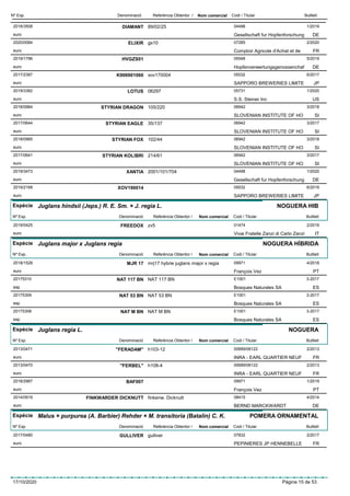 DenominacióNº Exp. Nom comercial Codi / Titular ButlletíReferència Obtentor /
DIAMANT2018/3508 89/02/25 04498
Gesellschaft fur Hopfenforschungeuro
1/2019
DE
ELIXIR2020/0084 gs10 07285
Comptoir Agricole d'Achat et deeuro
2/2020
FR
HVGZS012019/1796 05548
Hopfenverwertungsgenossenchafeuro
5/2019
DE
K9069010602017/2387 xov170004 05032
SAPPORO BREWERIES LIMITEeuro
6/2017
JP
LOTUS2019/3382 06297 05731
S.S. Steiner Inceuro
1/2020
US
STYRIAN DRAGON2018/0984 105/220 06942
SLOVENIAN INSTITUTE OF HOeuro
3/2018
SI
STYRIAN EAGLE2017/0644 35/137 06942
SLOVENIAN INSTITUTE OF HOeuro
3/2017
SI
STYRIAN FOX2018/0985 102/44 06942
SLOVENIAN INSTITUTE OF HOeuro
3/2018
SI
STYRIAN KOLIBRI2017/0641 214/61 06942
SLOVENIAN INSTITUTE OF HOeuro
3/2017
SI
XANTIA2019/3473 2001/101/704 04498
Gesellschaft fur Hopfenforschungeuro
1/2020
DE
XOV1900142019/2168 05032
SAPPORO BREWERIES LIMITEeuro
6/2019
JP
Espècie Juglans hindsii (Jeps.) R. E. Sm. × J. regia L.
DenominacióNº Exp. Nom comercial Codi / Titular ButlletíReferència Obtentor /
NOGUERA HIB
FREEDOX2019/0425 zv5 01474
Vivai Fratelle Zanzi di Carlo Zanzieuro
2/2019
IT
Espècie Juglans major x Juglans regia
DenominacióNº Exp. Nom comercial Codi / Titular ButlletíReferència Obtentor /
NOGUERA HÍBRIDA
MJR 172018/1528 mrj17 hybrie juglans major x regia 09971
François Vezeuro
4/2018
PT
NAT 117 BN20175310 NAT 117 BN E1001
Bosques Naturales SAesp
3-2017
ES
NAT 53 BN20175309 NAT 53 BN E1001
Bosques Naturales SAesp
3-2017
ES
NAT M BN20175308 NAT M BN E1001
Bosques Naturales SAesp
3-2017
ES
Espècie Juglans regia L.
DenominacióNº Exp. Nom comercial Codi / Titular ButlletíReferència Obtentor /
NOGUERA
"FERADAM"2013/0471 h103-12 00689/06122
INRA - EARL QUARTIER NEUFeuro
2/2013
FR
"FERBEL"2013/0470 h108-4 00689/06122
INRA - EARL QUARTIER NEUFeuro
2/2013
FR
BAF0072018/2987 09971
François Vezeuro
1/2019
PT
FINKWARDER DICKNUTT2014/0919 finkenw. Dicknutt 08415
BERND MARCKWARDTeuro
4/2014
DE
Espècie Malus × purpurea (A. Barbier) Rehder × M. transitoria (Batalin) C. K.
DenominacióNº Exp. Nom comercial Codi / Titular ButlletíReferència Obtentor /
POMERA ORNAMENTAL
GULLIVER2017/0480 gulliver 07832
PEPINIERES JP HENNEBELLEeuro
2/2017
FR
17/10/2020 Pàgina 15 de 53
 