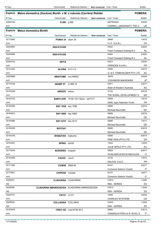 DenominacióNº Exp. Nom comercial Codi / Titular ButlletíReferència Obtentor /
Espècie Malus domestica (Suckow) Borkh. x M. x robusta (Carrière) Rehder
DenominacióNº Exp. Nom comercial Codi / Titular ButlletíReferència Obtentor /
POMERA
G 8902020/0194 g.890 02978/04539
CORNELL UNIVERSITY/ THE Ueuro
2/2020
US
Espècie Malus domestica Borkh.
DenominacióNº Exp. Nom comercial Codi / Titular ButlletíReferència Obtentor /
POMERA
’POMIX 342017/2982 vifpm 34 09698
V.I.F. S.A.R.L.euro
1/2018
FR
2004-016-0062020/0087 05442
Fresh Foreward Holding B.V.euro
2/2020
NL
2004-016-0282020/0086 05442
Fresh Foreward Holding B.V.euro
2/2020
NL
AKITA2020/0193 09073
VERNOGE S.A.R.L.euro
2/2020
FR
ALVINA2012/1005 b12-113 07650
G. & E. FANKHAUSER PTY LTDeuro
4/2012
AU
AMAIYUME2020/0988 xov190002 10679
YOSHINORI NAKADAIRAeuro
3/2020
JP
ANABP 01’2017/0194 st 808.15 03971
State of Western Australiaeuro
2/2017
AU
ARISOO2018/3298 arisoo 07150
THE RURAL DEVELOPMENT Aeuro
6/2018
KR
BABYLOVE2018/3122 10.06.135.13pom - asf1317 04628
SARL Agro Selection Fruitseuro
1/2019
FR
BAY 19382018/0385 bay 1938 06685
Michael Neumüllereuro
2/2018
DE
BAY 40692016/0673 bay 4069 06685
Michael Neumüllereuro
3/2016
DE
BAY 42102016/2865 bay 4210 06685
Michael Neumüllereuro
1/2017
DE
BAY33412019/2205 06685
Michael Neumüllereuro
6/2019
DE
BIGBUCKS2016/2183 bigbucks 09264
PINK VEIN (PTY) LTD.euro
6/2016
ZA
BPN022019/3381 bpn02 10524
JULIE APPLE PTY LTD.euro
1/2020
AU
BURGRED2017/2249 burgred 09623
VIVAI NISCHLER DI NISCHLEReuro
6/2017
IT
CAUVIL2018/3066 cauvil 10130
DALIVAL S.A.S.euro
1/2019
FR
CIVM492017/1992 d9b8-49 00127
Consorzio Italiano Vivaistieuro
5/2017
IT
CIVPEAK2017/0941 civpeak 00127
Consorzio Italiano Vivaistieuro
3/2017
IT
CLADURINA20205527 CLADURINA ES915
INIA - SERIDAesp
1-2020
ES
CLADURINA AMARGOACIDA20205528 CLADURINA AMARGOACIDA ES915
INIA - SERIDAesp
1-2020
ES
CN1212020/0721 cn121 10636
CHARLES NYSTROMeuro
3/2020
US
COLLADINA20205529 COLLAINA ES915
INIA - SERIDAesp
1-2020
ES
CREA 1052018/3478 crea-frf 89.30.5 08965
CONSIGLIO PER LA R. IN AG. Eeuro
2/2019
IT
17/10/2020 Pàgina 16 de 53
 