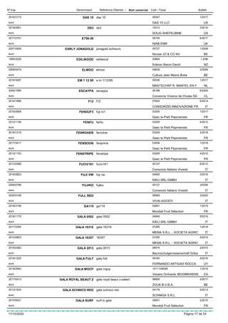 DenominacióNº Exp. Nom comercial Codi / Titular ButlletíReferència Obtentor /
DAS 102016/3173 das 10 09347
DAS 10 LLCeuro
1/2017
US
DS32019/0851 ds3 10312
DOUG SHEFELBINEeuro
3/2019
US
E756-362017/2701 09154
NIAB EMReuro
6/2017
UK
EARLY JONAGOLD2007/2829 jonagold schreurs 00727
Nicolai JO & CO NVeuro
1/2008
BE
EDILWOOD1995/3025 edilwood 00664
Edilson Baron Davideuro
1-2/96
NZ
ELMOO2009/0474 elmoo 04639
Cultura Jean Moors Bvbaeuro
3/2009
BE
EM 1 12 992016/3087 e.m.1/12/99 09336
MAATSCHAP R. MANTEL EN F.euro
1/2017
NL
ESCAYPA2005/1590 escaypa 05188
Consorcio Viveros de Chules SAeuro
6/2005
CL
F122014/1999 f12 07625
CONSORZIO INNOVAZIONE FReuro
5/2014
IT
FENDUF32016/2909 fuji rs1 03209
Gaec le Petit Pepinieristeeuro
1/2017
FR
FENFU2012/1156 fenfu 03209
Gaec le Petit Pepinieristeeuro
4/2012
FR
FENROHER2018/1219 fenroher 03209
Gaec le Petit Pepinieristeeuro
3/2018
FR
FENSOON2017/3417 fenprima 03209
Gaec le Petit Pepinieristeeuro
1/2018
FR
FENSTRIPE2012/1152 fenstripe 03209
Gaec le Petit Pepinieristeeuro
4/2012
FR
FUCIV1812013/2589 fuciv181 00127
Consorzio Italiano Vivaistieuro
6/2013
IT
FUJI VW2016/0823 fuji vw 04945
KIKU SRL-GMBHeuro
3/2016
IT
FUJIKO2006/0766 fujiko 00127
Consorzio Italiano Vivaistieuro
3/2006
IT
FULL RED2020/0148 08569
VIVAI AGOSTIeuro
3/2020
IT
GA1192018/3195 ga119 02601
Mondial Fruit Sélectioneuro
1/2019
FR
GALA 05022016/1175 gala 0502 04945
KIKU SRL-GMBHeuro
5/2016
IT
GALA 163162017/3354 gala 16316 07295
MEMA S.R.L. - SOCIETA AGRICeuro
1/2018
IT
GALA 163572014/0803 16357 07295
MEMA S.R.L. - SOCIETA AGRICeuro
4/2014
IT
GALA 20132015/0262 gala 2013 06574
Baumschulgenossenschaft Gribaeuro
2/2015
IT
GALA FULT2016/1220 gala fult 09160
FERNANDO ARTIGAS ROCCAeuro
4/2016
UY
GALA MGCP2018/2943 gala mgcp 10111/06085
Vissers Orchards /BOOMKWEKEeuro
1/2019
CA
GALA ROYAL BEAUT Z2017/0413 gala royal beaut z-select 08065
ZOUK B.V.B.A.euro
2/2017
BE
GALA SCHNICO RED2013/1524 gala schnico red 04178
SCHNIGA S.R.L.euro
5/2013
IT
GALA SURF2015/0021 surf-in gala 02601
Mondial Fruit Sélectioneuro
2/2015
FR
17/10/2020 Pàgina 17 de 53
 
