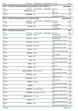 DenominacióNº Exp. Nom comercial Codi / Titular ButlletíReferència Obtentor /
Espècie Actinidia × fairchildii Rehder (A.arguta (Siebold & Zucc.) Planch. ex
DenominacióNº Exp. Nom comercial Codi / Titular ButlletíReferència Obtentor /
KIWI HIBRID
PHOENIX GOLD2015/2985 kw47 09008
Max Fourniéeuro
1/2016
FR
VIP ZEDONE2018/2148 vip z1 03178
GIUSEPPE ZUCCHERELLIeuro
6/2018
IT
Espècie Actinidia arguta (Siebold et Zucc.) Planch.ex Miq.
DenominacióNº Exp. Nom comercial Codi / Titular ButlletíReferència Obtentor /
KIWI ARGUTA
VIP GREEN2017/2828 r8p23 03178/09696
G. ZUCCHERELLI /euro
2/2018
IT
VIP RED2017/2829 r8p20 03178/09696
G. ZUCCHERELLI /euro
2/2018
IT
Espècie Actinidia chinensis Planch.
DenominacióNº Exp. Nom comercial Codi / Titular ButlletíReferència Obtentor /
KIWI
AC 401 0572018/2656 ac401.057 03895/05679/08288
UNIVERSITA DEGLI STUDI DI Ueuro
6/2018
IT
AC 459 0112017/3369 ac459.011 03895/05679/08288
UNIVERSITA DEGLI STUDI DI Ueuro
2/2018
IT
AC 497 0762018/3375 ac497.076 (c) 03895
Università degli Studi di Udineeuro
1/2019
IT
AC 501 0222018/3379 ac501.022 (b) 03895
Università degli Studi di Udineeuro
1/2019
IT
CM 20182017/0037 cm 2018 09372
MIRETTI VIVAI DI MIRETTI DAReuro
2/2017
IT
HAEGEUM2016/3146 haegeum 09344
JEOLLANAMDOeuro
1/2017
KR
HFY012016/0898 hfy01 09127
SICHUAN HUA SHENG AGRICUeuro
3/2016
CN
HFY022019/0944 hfy02 09127
SICHUAN HUA SHENG AGRICUeuro
3/2019
CN
KRU0012019/2043 kru001 10426
KIUI S.R.L.euro
6/2019
IT
MFR0012020/1682 mfr001 10778
FEDERICO MARFOLIeuro
5/2020
IT
MOSHAN XIONG 22018/1744 Moshan Xiong No.2 08158
WUHAN BOTANICAL GARDEN,euro
5/2018
CN
RED GOAL2019/0552 rt2020 10259
UMMERFRUIT S.R.L.euro
3/2019
IT
RED QUEEN2019/0516 rk 2018 10254
RED KIWI S.R.L.euro
3/2019
IT
WBHS012019/0488 hongsheng 08158
WUHAN BOTANICAL GARDEN,euro
3/2019
CN
WBS3022019/0489 s3 08158
WUHAN BOTANICAL GARDEN,euro
3/2019
CN
YAGORE012016/0159 yang’s golden red no. 1 09040
YANGZHOU YANGŠS FRUIT TEeuro
2/2016
CN
YAGORE502016/0160 yang’s golden red no. 50 09040
YANGZHOU YANGŠS FRUIT TEeuro
2/2016
CN
YANGS RED N 412018/0366 no. 41 (ag4) 09798
AGRILATINA SOCIETA AGRICOeuro
3/2018
IT
YANOON 22019/0859 fs-94 10314
CHANGSHA YANOON BIOTECHeuro
4/2019
CN
YANOON 32019/0857 cy-38 10314
CHANGSHA YANOON BIOTECHeuro
4/2019
CN
17/10/2020 Pàgina 2 de 53
 