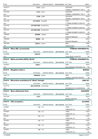 DenominacióNº Exp. Nom comercial Codi / Titular ButlletíReferència Obtentor /
G 2132018/0713 g.213 02978/04539
CORNELL UNIVERSITY/ THE Ueuro
3/2018
US
G 2142017/3339 g.214 02978/04539
CORNELL UNIVERSITY/ THE Ueuro
2/2018
US
G 9692017/3338 g.969 02978/04539
CORNELL UNIVERSITY/ THE Ueuro
2/2018
US
JFS KW2072019/1238 jfs kw207 07480
J. FRANK SCHMIDT & SON CO.euro
4/2019
US
JFS KW213MX2018/1438 jfs kw213mx 07480
J. FRANK SCHMIDT & SON CO.euro
4/2018
US
JFS KW214MX2018/1437 jfs kw214mx 07480
J. FRANK SCHMIDT & SON CO.euro
4/2018
US
M26MW1999/0965 m26mw 02663
Welander Margaretaeuro
4/1999
SE
M9MW1999/0966 m9a 02663
Welander Margaretaeuro
6/2000
SE
ZOUK 92020/1868 zouk 9 08065
ZOUK B.V.B.A.euro
5/2020
BE
Espècie Malus Mill. (ornamental)
DenominacióNº Exp. Nom comercial Codi / Titular ButlletíReferència Obtentor /
POMERA ORNAMENTAL
POETRY2010/2506 03423
Future Plants Licentie B.V.euro
1/2011
NL
Espècie Malus prunifolia (Willd.) Borkh.
DenominacióNº Exp. Nom comercial Codi / Titular ButlletíReferència Obtentor /
POMERA ORNAMENTAL
13005-72019/0915 06085
Boomkwekerijen Gebroeders Janeuro
3/2019
NL
Espècie Mangifera indica L.
DenominacióNº Exp. Nom comercial Codi / Titular ButlletíReferència Obtentor /
MANGO
TAMARAC2020/1142 tropica 09908
FRANS A. VAN DEN HEEVEReuro
4/2020
ZA
Espècie Microcitrus australasica (F. Muell.) Swingle
DenominacióNº Exp. Nom comercial Codi / Titular ButlletíReferència Obtentor /
LIMA DIT
RED PHANTER2017/3179 macrocarpa 09728
BOTÁNICA DE LOS SENTIDOSeuro
1/2018
ES
Espècie Musa sikkimensis Kurz
DenominacióNº Exp. Nom comercial Codi / Titular ButlletíReferència Obtentor /
BANANER
LOU12019/1406 10365
BRUNO CHAUVETeuro
4/2019
FR
Espècie Olea europaea L.
DenominacióNº Exp. Nom comercial Codi / Titular ButlletíReferència Obtentor /
OLIVERA
I 1020185387 I 10 100922
TODOLIVO, S.L.esp
2-2018
ES
I 1220185388 I 12 100922
TODOLIVO, S.L.esp
2-2018
ES
I 1320185381 I 13 100922
TODOLIVO, S.L.esp
2-2018
ES
I 1420185382 I 14 100922
TODOLIVO, S.L.esp
2-2018
ES
I 1520185391 I 15 100922
TODOLIVO, S.L.esp
2-2018
ES
I 1620185393 I 16 100922
TODOLIVO, S.L.esp
2-2018
ES
17/10/2020 Pàgina 21 de 53
 