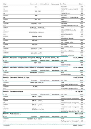 DenominacióNº Exp. Nom comercial Codi / Titular ButlletíReferència Obtentor /
I-1620205555 09941/05851
TODOLIVO S.L./Universidad deesp
4-2020
ES
I-2020205550 I-20 09941
TODOLIVO S.L.esp
3-2020
ES
I-3020205554 09941/05851
TODOLIVO S.L./Universidad deesp
4-2020
ES
I-3120205551 I-31 09941
TODOLIVO S.L.esp
3-2020
ES
LECCIANA2017/2347 oa10 03862/06548
AGROMILLORA CATALANA SLeuro
6/2017
ES
MATIHUELA20185377 MATIHUELA 100921
MOLINO DE CASILDA, S.L.esp
2-2018
ES
MENORQUINA2018/0647 algaiarens 09225
ALGAIARENS S.R.M.euro
3/2018
ES
PADUAL20185368 padial 100914
David Marcos Merchánesp
1-2018
UCI 2-3520195465 05851/05854
Univ. Córdoba - IFAPAesp
1-2019
ES
UCI 2-6820195466 05851/05854
Univ. Córdoba - IFAPAesp
1-2019
ES
UCO AC 132015/0351 ac-13 05851
Universidad de Córdobaeuro
3/2015
ES
UCO AC 182015/0562 ac-18 05851
Universidad de Córdobaeuro
3/2015
ES
Espècie Paulownia catalpifolia T.Gong ex D.Y.Hong × P. fortunei (Seem.) He
DenominacióNº Exp. Nom comercial Codi / Titular ButlletíReferència Obtentor /
PAULOWNIA
H2F32018/2928 h2f3 08783
WEGROW GMBHeuro
2/2019
DE
Espècie Paulownia fortunei (Seem.) Hemsl. x Paulownia tomentosa (Thunb.
DenominacióNº Exp. Nom comercial Codi / Titular ButlletíReferència Obtentor /
PAULOWNIA
NORDNAX212016/3266 nordmax21 08783
WEGROW GMBHeuro
2/2017
DE
Espècie Paulownia Siebold et Zucc.
DenominacióNº Exp. Nom comercial Codi / Titular ButlletíReferència Obtentor /
PAULOWNIA
TURBO PRO2020/0003 turbo pro 10544
PAULOWNIA PROFESSIONALeuro
2/2020
ES
ZE PRO2019/3450 10544
PAULOWNIA PROFESSIONALeuro
2/2020
ES
Espècie Persea americana
DenominacióNº Exp. Nom comercial Codi / Titular ButlletíReferència Obtentor /
ALVOCAT
GALLO 220094899 gallo 2 ES960
Instituto Canario de Investigacionesp
1-2010
ES
GALLO 320094900 gallo 3 ES960
Instituto Canario de Investigacionesp
1-2010
ES
GALLO 420094901 gallo 4 ES960
Instituto Canario de Investigacionesp
1-2010
ES
MALUMA2013/1909 dries hass 08132
AH ERNST & SEUNS (PTY) LTDeuro
5/2013
ZA
Espècie Pistacia vera L.
DenominacióNº Exp. Nom comercial Codi / Titular ButlletíReferència Obtentor /
PISTATXO
GOLDENS HILLS2011/1545 b22-31 00345
The Regents of the University ofeuro
4/2011
US
17/10/2020 Pàgina 23 de 53
 