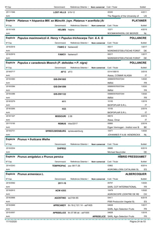 DenominacióNº Exp. Nom comercial Codi / Titular ButlletíReferència Obtentor /
LOST HILLS2011/1546 b19-12 00345
The Regents of the University ofeuro
4/2011
US
Espècie Platanus × hispanica Mill. ex Münchh. (syn. Platanus × acerifolia (Ai
DenominacióNº Exp. Nom comercial Codi / Titular ButlletíReferència Obtentor /
PLATANER
HEIJMS2019/1436 heijms 10371
BOOMKWEKERIJ DE BEERZEeuro
4/2019
NL
Espècie Populus maximowiczii A. Henry × Populus trichocarpa Torr. & A. G
DenominacióNº Exp. Nom comercial Codi / Titular ButlletíReferència Obtentor /
POLLANCRE
FAWO 22016/2918 fastwood2 09317
NORDWESTDEUTSCHE FORSTeuro
1/2017
DE
FAWO12016/2919 fastwood1 09317
NORDWESTDEUTSCHE FORSTeuro
1/2017
DE
Espècie Populus x canadensis Moench (P. deltoides × P. nigra)
DenominacióNº Exp. Nom comercial Codi / Titular ButlletíReferència Obtentor /
POLLANCRE
AF132018/0717 af13 03141/08019
Alasia, C/OMAR ALASIAeuro
3/2018
IT
GIS-DN10022019/3383 00689/05783/07244
INRA/euro
1/2020
FR
GIS-DN10992019/3384 00689/05783/07244
INRA/euro
1/2020
FR
GIS-DN11222019/3386 00689/05783/07244
INRA/euro
1/2020
FR
H112018/3279 10155
BIOPOPLAR S.R.L.euro
1/2019
IT
H332018/3265 10155
BIOPOPLAR S.R.L.euro
2/2019
IT
MISSOURI2019/1327 2.06 08019
Alasa, Omareuro
4/2019
IT
REMUS2017/3150 inbo/2017 00665
Eigen Vermogen - Institut voor Beuro
2/2018
BE
SPREEUWENBURG2019/2731 spreeuwenburg 10471
JOHANNES P.A.M. HENDRICKXeuro
1/2020
NL
Espècie Prunus × fruticans Weihe
DenominacióNº Exp. Nom comercial Codi / Titular ButlletíReferència Obtentor /
DHPRS22019/2204 06685
Michael Neumüllereuro
6/2019
DE
Espècie Prunus amigdalus x Prunus persica
DenominacióNº Exp. Nom comercial Codi / Titular ButlletíReferència Obtentor /
HÍBRID PRESSXAMET
TEMPROPAC2014/2243 pac 9917-26 03862
AGROMILLORA CATALANA SLeuro
6/2014
ES
Espècie Prunus armeniaca L.
DenominacióNº Exp. Nom comercial Codi / Titular ButlletíReferència Obtentor /
ALBERCOQUER
2011-162019/3092 00757
SARL COT INTERNATIONALeuro
1/2020
FR
ACW 43532019/2810 10479
AGROSCOPE (CENTRE DE REeuro
1/2020
CH
AGOSTINO2018/2668 lar2164-65 04411
PSB Producción Vegetal SLeuro
6/2018
ES
APRICANDY2016/2949 6n.16-2.101.14 - asf1405 04628
SARL Agro Selection Fruitseuro
1/2017
FR
APRIDELICE2015/3057 6n.07.88 ab - asf1005 04628
SARL Agro Selection Fruitseuro
1/2016
APRIDELICE FR
17/10/2020 Pàgina 24 de 53
 