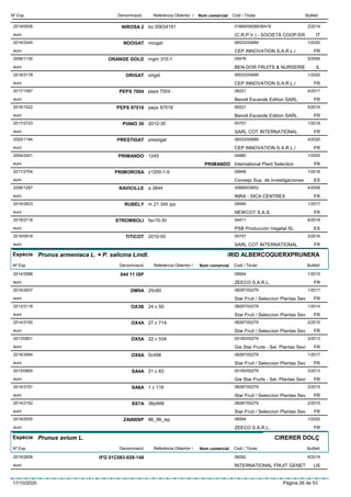 DenominacióNº Exp. Nom comercial Codi / Titular ButlletíReferència Obtentor /
NIROSA 22019/0008 bo 05634191 01869/08288/06419
(C.R.P.V.) - SOCIETÀ COOP-EReuro
2/2019
IT
NOOGAT2019/3245 noogat 06533/00689
CEP INNOVATION S.A.R.L./euro
1/2020
FR
ORANGE GOLD2006/1130 mgm 310-1 05478
BEN-DOR FRUITS & NURSERIEeuro
5/2006
IL
ORIGAT2019/3178 origat 06533/00689
CEP INNOVATION S.A.R.L./euro
1/2020
FR
PEPS 70042017/1587 peps 7004 06221
Benoit Escande Edition SARLeuro
4/2017
FR
PEPS 970162016/1522 peps 97016 06221
Benoit Escande Edition SARLeuro
5/2016
FR
PIANO 302017/2723 2012-30 00757
SARL COT INTERNATIONALeuro
1/2018
FR
PRESTIGAT2020/1194 prestigat 06533/00689
CEP INNOVATION S.A.R.L./euro
4/2020
FR
PRIMANDO2004/2451 1245 04880
International Plant Selectioneuro
1/2005
PRIMANDO FR
PRIMOROSA2017/2704 z1200-1-9 00648
Consejo Sup. de Investigacioneseuro
1/2018
ES
RAVICILLE2006/1287 a 3844 00689/03652
INRA - SICA CENTREXeuro
4/2006
FR
RUBELY2016/2823 m 21 345 ips 08595
NEWCOT S.A.S.euro
1/2017
FR
STROMBOLI2018/2718 fav10-30 04411
PSB Producción Vegetal SLeuro
6/2018
ES
TITICOT2016/0918 2010-55 00757
SARL COT INTERNATIONALeuro
3/2016
FR
Espècie Prunus armeniaca L. × P. salicina Lindl.
DenominacióNº Exp. Nom comercial Codi / Titular ButlletíReferència Obtentor /
HÍBRID ALBERCOQUERXPRUNERA
044 11 ISP2014/3088 08594
ZEECO S.A.R.L.euro
1/2015
FR
DM9A2016/2837 25c60 08287/00279
Star Fruit / Seleccion Plantas Seveuro
1/2017
FR
OX3B2013/3118 24 c 50 08287/00279
Star Fruit / Seleccion Plantas Seveuro
1/2014
FR
OX4A2014/3150 27 c 714 08287/00279
Star Fruit / Seleccion Plantas Seveuro
2/2015
FR
OX5A2013/0801 22 c 534 00160/00279
Gie Star Fruits - Sel. Plantas Sevieuro
3/2013
FR
OX9A2016/3064 0c498 08287/00279
Star Fruit / Seleccion Plantas Seveuro
1/2017
FR
SA4A2013/0800 21 c 83 00160/00279
Gie Star Fruits - Sel. Plantas Sevieuro
3/2013
FR
SA6A2014/3151 1 c 116 08287/00279
Star Fruit / Seleccion Plantas Seveuro
2/2015
FR
SS7A2014/3152 36p999 08287/00279
Star Fruit / Seleccion Plantas Seveuro
2/2015
FR
ZAI86ISP2019/2935 86_96_isp 08594
ZEECO S.A.R.L.euro
1/2020
FR
Espècie Prunus avium L.
DenominacióNº Exp. Nom comercial Codi / Titular ButlletíReferència Obtentor /
CIRERER DOLÇ
IFG 01C083-028-1482019/2658 08292
INTERNATIONAL FRUIT GENETeuro
6/2019
US
17/10/2020 Pàgina 26 de 53
 