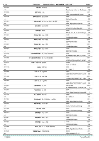 DenominacióNº Exp. Nom comercial Codi / Titular ButlletíReferència Obtentor /
’IRENA2015/3078 hl 13822 04564
Forschungs institut fur Obstbau ueuro
2/2016
CZ
ART10162018/2956 k 34 00346
Gevo Pflanzenvertrieb Gmbheuro
1/2019
DE
BAYOZRGO2019/2190 ghopa001 06685
Michael Neumüllereuro
6/2019
DE
BICOLAM2017/3041 6n.18-2.48.14ce - asf1607 04628
SARL Agro Selection Fruitseuro
1/2018
FR
CATANIA2019/2547 lasarte 10 10453
JESUS VERÓN Y CIA S.A.euro
1/2020
ES
FERONI2016/0549 feroni 00689
INRAE - Ins. N. de Recherche poeuro
2/2016
FR
FINAL 1042018/2215 stop 4132 10430
CERASINA GMBHeuro
6/2018
DE
FINAL 1132018/2214 stop 3161 10430
CERASINA GMBHeuro
6/2018
DE
FINAL 1212018/2216 stop 1151 10430
CERASINA GMBHeuro
6/2018
DE
FINAL 1312018/2217 stop 6111 10430
CERASINA GMBHeuro
6/2018
DE
IFG CHER NINE2019/3395 ifg 01c041-020-320 08292
INTERNATIONAL FRUIT GENETeuro
1/2020
US
IFG CHER THREE2019/2666 ifg 01c040-020-564 08292
INTERNATIONAL FRUIT GENETeuro
6/2019
US
JERTE QUEEN20145141 vj 1416 ES988
Varis sol·licitantsesp
2-2014
ES
KIRA2017/1166 vi-6/144 00695
G.Y.D.K.F.V.euro
1/2018
HU
KSG 03 A2019/1935 ksg 03 a 10420
LIZENZEN FÜR FRÜCHTE UNDeuro
5/2019
DE
KSG 16 A2019/1936 ksg 16 a 10420
LIZENZEN FÜR FRÜCHTE UNDeuro
5/2019
DE
KSG 24 A2019/1937 ksg 24 a 10420
LIZENZEN FÜR FRÜCHTE UNDeuro
5/2019
DE
PA6UNIBO2014/2270 b5 d20 05679/01869
ALMA MATER STUDIORUM-U.Beuro
6/2014
IT
PA7UNIBO2015/2594 b5 a89 05679
Alma Mater Studiorum-Universitàeuro
1/2016
IT
PILLANGÓ2017/3176 vi-2/101 00695
G.Y.D.K.F.V.euro
2/2018
HU
PINKILAM2017/3043 02.15.06.09ce - asf0904 04628
SARL Agro Selection Fruitseuro
1/2018
FR
PISUE 1612020/1014 pisue 161 00650
Institut für Rebenzüchtungeuro
3/2020
DE
POLKA2018/1206 polka 00650
Institut für Rebenzüchtungeuro
4/2018
DE
PRIM 212018/2212 stop d 021 10430
CERASINA GMBHeuro
6/2018
DE
PRIM 232018/2211 stop c 041 10430
CERASINA GMBHeuro
6/2018
DE
PRIM 312018/2213 stop b 062 10430
CERASINA GMBHeuro
6/2018
DE
REDLAM2015/2856 02.13.15 ce - asf0903 04628
SARL Agro Selection Fruitseuro
1/2016
FR
REDSTONE20185429 REDSTONE ES993
SMS UNLIMITED LLCesp
4-2018
US
17/10/2020 Pàgina 27 de 53
 