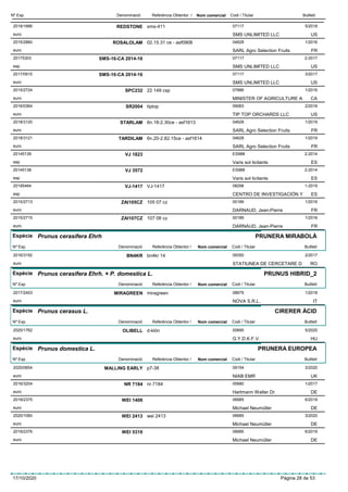 DenominacióNº Exp. Nom comercial Codi / Titular ButlletíReferència Obtentor /
REDSTONE2018/1686 sms-411 07117
SMS UNLIMITED LLCeuro
5/2018
US
ROSALOLAM2015/2860 02.15.31 ce - asf0908 04628
SARL Agro Selection Fruitseuro
1/2016
FR
SMS-16-CA 2014-1620175303 07117
SMS UNLIMITED LLCesp
2-2017
US
SMS-16-CA 2014-162017/0915 07117
SMS UNLIMITED LLCeuro
3/2017
US
SPC2322015/2724 22 149 csp 07886
MINISTER OF AGRICULTURE Aeuro
1/2016
CA
SR20042016/0364 tiptop 09063
TIP TOP ORCHARDS LLCeuro
2/2016
US
STARLAM2018/3120 6n.18-2.30ce - asf1613 04628
SARL Agro Selection Fruitseuro
1/2019
FR
TARDILAM2018/3121 6n.20-2.82.15ce - asf1614 04628
SARL Agro Selection Fruitseuro
1/2019
FR
VJ 182320145139 ES988
Varis sol·licitantsesp
2-2014
ES
VJ 357220145138 ES988
Varis sol·licitantsesp
2-2014
ES
VJ-141720195464 VJ-1417 08298
CENTRO DE INVESTIGACIÓN Yesp
1-2019
ES
ZAI105CZ2015/2713 105 07 cz 00189
DARNAUD, Jean-Pierreeuro
1/2016
FR
ZAI107CZ2015/2715 107 08 cz 00189
DARNAUD, Jean-Pierreeuro
1/2016
FR
Espècie Prunus cerasifera Ehrh
DenominacióNº Exp. Nom comercial Codi / Titular ButlletíReferència Obtentor /
PRUNERA MIRABOLÀ
BN4KR2016/3192 bn4kr 14 09350
STATIUNEA DE CERCETARE Deuro
2/2017
RO
Espècie Prunus cerasifera Ehrh. × P. domestica L.
DenominacióNº Exp. Nom comercial Codi / Titular ButlletíReferència Obtentor /
PRUNUS HIBRID_2
MIRAGREEN2017/2453 miragreen 08679
NOVA S.R.L.euro
1/2018
IT
Espècie Prunus cerasus L.
DenominacióNº Exp. Nom comercial Codi / Titular ButlletíReferència Obtentor /
CIRERER ÀCID
OLIBELL2020/1762 d-klón 00695
G.Y.D.K.F.V.euro
5/2020
HU
Espècie Prunus domestica L.
DenominacióNº Exp. Nom comercial Codi / Titular ButlletíReferència Obtentor /
PRUNERA EUROPEA
MALLING EARLY2020/0654 p7-38 09154
NIAB EMReuro
3/2020
UK
NR 71842016/3204 nr.7184 00680
Hartmann Walter Dr.euro
1/2017
DE
WEI 14082019/2375 06685
Michael Neumüllereuro
6/2019
DE
WEI 24132020/1060 wei 2413 06685
Michael Neumüllereuro
3/2020
DE
WEI 53192019/2376 06685
Michael Neumüllereuro
6/2019
DE
17/10/2020 Pàgina 28 de 53
 