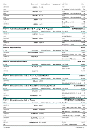 DenominacióNº Exp. Nom comercial Codi / Titular ButlletíReferència Obtentor /
YANOON 42019/0862 fs-133 10314
CHANGSHA YANOON BIOTECHeuro
4/2019
CN
YANOON 62019/0861 fy-45 10314
CHANGSHA YANOON BIOTECHeuro
4/2019
CN
YANOON 72019/0858 fs-112 10314
CHANGSHA YANOON BIOTECHeuro
4/2019
CN
ZES0062016/1216 red9 05401
Zespri Group Limitedeuro
4/2016
NZ
ZES0082019/3435 red19 05401
Zespri Group Limitedeuro
3/2020
NZ
Espècie Actinidia deliciosa (A. Chev.) C. F. Liang & A. R. Ferguson
DenominacióNº Exp. Nom comercial Codi / Titular ButlletíReferència Obtentor /
KIWI DELICIOSA
HAEWON2016/3145 haewon 09344
JEOLLANAMDOeuro
1/2017
KR
YANOON 52019/0860 ml-585 10314
CHANGSHA YANOON BIOTECHeuro
4/2019
CN
ZES0072016/1215 green11 05401
Zespri Group Limitedeuro
4/2016
NZ
Espècie Actinidia Lindl.
DenominacióNº Exp. Nom comercial Codi / Titular ButlletíReferència Obtentor /
KIWI
BELLE DE CHINE2001/0198 13-02-c 03308
Pepinieres et Vergers Alais Earl deuro
2/2001
FR
RED FRUIT2006/0174 05386/05387
M Frecchiami-F Delattreeuro
2/2006
FR
Espècie Annona cherimola Mill.
DenominacióNº Exp. Nom comercial Codi / Titular ButlletíReferència Obtentor /
XIRIMOIER
ALBORAN2013/2434 ix24 00648/05116
CSIC / IFAPAeuro
6/2013
ES
GUAMOYA20165281
esp
5-2016
Espècie Citrus clementina hort. ex Tan. × C. paradisi Macfad.
DenominacióNº Exp. Nom comercial Codi / Titular ButlletíReferència Obtentor /
CITRUS
BELLINI2017/1003 d2238 08965
CONSIGLIO PER LA R. IN AG. Eeuro
3/2017
IT
Espècie Citrus clementina hort. Ex Tan. X Citrus sinensis (L.) Osbeck
DenominacióNº Exp. Nom comercial Codi / Titular ButlletíReferència Obtentor /
MANDARINER
GALATEA2017/1004 a145 08965
CONSIGLIO PER LA R. IN AG. Eeuro
3/2017
IT
RED SUNSET2019/2332 d871 08965
CONSIGLIO PER LA R. IN AG. Eeuro
6/2019
IT
Espècie Citrus clementina Hort. ex Tanaka
DenominacióNº Exp. Nom comercial Codi / Titular ButlletíReferència Obtentor /
MANDARINA CLEMENTINA
AECO12019/3418 aeco1 10538
GESTION ECOSISTEMAS AGRIeuro
1/2020
ES
ANDES 12015/0538 andesuno 08738
BALDRICH Y COMPAÑIA LIMITeuro
3/2015
CL
CASTELLÓ2019/0871 castelló 10316
VICENTE CASTELLO FORTEAeuro
3/2019
ES
CLEMENFLÌ2018/2382 clemenflì 10066/10067
euro
6/2018
CLEMENLOLA20175341 ER-190548 ES1028
DOLORES JUAN SERNAesp
6-2017
ES
17/10/2020 Pàgina 3 de 53
 