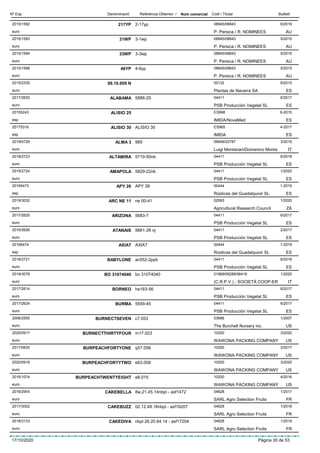DenominacióNº Exp. Nom comercial Codi / Titular ButlletíReferència Obtentor /
217YP2015/1592 2-17yp 08845/08843
P. Persica / R. NOMINEESeuro
6/2016
AU
31WP2015/1593 3-1wp 08845/08843
P. Persica / R. NOMINEESeuro
5/2015
AU
33WP2015/1594 3-3wp 08845/08843
P. Persica / R. NOMINEESeuro
5/2015
AU
46YP2015/1598 4-6yp 08845/08843
P. Persica / R. NOMINEESeuro
5/2015
AU
99.10.009 N2015/2330 00132
Plantas de Navarra SAeuro
6/2015
ES
ALABAMA2017/2630 5888-25 04411
PSB Producción Vegetal SLeuro
6/2017
ES
ALISIO 2520155243 ES998
IMIDA/NovaMedesp
6-2015
ES
ALISIO 3020175316 ALISIO 30 ES965
IMIDAesp
4-2017
ES
ALMA 32019/0729 985 06648/02787
Luigi Montanari/Domenico Montaeuro
3/2019
IT
ALTAMIRA2018/2723 5710-50nb 04411
PSB Producción Vegetal SLeuro
6/2018
ES
AMAPOLA2019/2724 5829-22nb 04411
PSB Producción Vegetal SLeuro
1/2020
ES
APY 2620195473 APY 26 00444
Rústicas del Guadalquivir SLesp
1-2019
ES
ARC NE 112019/3032 ne 00-41 02593
Agricultural Research Councileuro
1/2020
ZA
ARIZONA2017/2625 5683-7 04411
PSB Producción Vegetal SLeuro
6/2017
ES
ATANAIS2016/2626 5661-26 nj 04411
PSB Producción Vegetal SLeuro
2/2017
ES
AXIAT20195474 AXIAT 00444
Rústicas del Guadalquivir SLesp
1-2019
ES
BABYLONE2018/2721 ac552-2ppb 04411
PSB Producción Vegetal SLeuro
6/2018
ES
BO 310740402019/3078 bo 31074040 01869/08288/06419
(C.R.P.V.) - SOCIETÀ COOP-EReuro
1/2020
IT
BORNEO2017/2614 ha163-56 04411
PSB Producción Vegetal SLeuro
6/2017
ES
BURMA2017/2624 5549-45 04411
PSB Producción Vegetal SLeuro
6/2017
ES
BURNECTSEVEN2006/2555 c7.053 03688
The Burchell Nursery inc.euro
1/2007
US
BURNECTTHIRTYFOUR2020/0917 m17.023 10200
WAWONA PACKING COMPANYeuro
3/2020
US
BURPEACHFORTYONE2017/0835 q57.058 10200
WAWONA PACKING COMPANYeuro
3/2017
US
BURPEACHFORTYTWO2020/0918 e63.008 10200
WAWONA PACKING COMPANYeuro
3/2020
US
BURPEACHTWENTYEIGHT2016/1074 e8.015 10200
WAWONA PACKING COMPANYeuro
4/2016
US
CAKEBELLA2016/2954 8w.21.45.14nbpl - asf1472 04628
SARL Agro Selection Fruitseuro
1/2017
FR
CAKEBUZZ2017/3052 02.12.49.16nbpl - asf16207 04628
SARL Agro Selection Fruitseuro
1/2018
FR
CAKEDIVA2018/3133 nbpl 26.20.64.14 - asf17204 04628
SARL Agro Selection Fruitseuro
1/2019
FR
17/10/2020 Pàgina 30 de 53
 