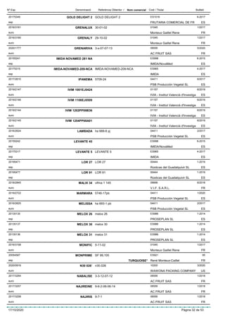 DenominacióNº Exp. Nom comercial Codi / Titular ButlletíReferència Obtentor /
GOLD DELIGHT 220175349 GOLD DELIGHT 2 ES1016
FRUTARIA COMERCIAL DE FResp
6-2017
ES
GRENALUX2016/3161 30-01-02 01045
Monteux Gaillet Reneeuro
1/2017
FR
GRENALY2016/3160 29-10-02 01045
Monteux Gaillet Reneeuro
1/2017
FR
GRENARIVA2020/1777 3-x-07-07-13 06556
AC FRUIT SASeuro
5/2020
FR
IMIDA NOVAMED 281 NA20155241 ES998
IMIDA/NovaMedesp
6-2015
ES
IMIDA-NOVAMED-209-NCA20175315 IMIDA-NOVAMED-209-NCA ES965
IMIDAesp
4-2017
ES
IPANEMA2017/2610 5709-24 04411
PSB Producción Vegetal SLeuro
6/2017
ES
IVIM 1001EJ04242019/2147 01157
IVIA - Institut Valencià d'Investigaeuro
6/2019
ES
IVIM 1106EJ05092019/2146 01157
IVIA - Institut Valencià d'Investigaeuro
6/2019
ES
IVIM 1202PP09B362019/2144 01157
IVIA - Institut Valencià d'Investigaeuro
6/2019
ES
IVIM 1204PP08A012019/2145 01157
IVIA - Institut Valencià d'Investigaeuro
6/2019
ES
LAMBADA2016/2624 ha 688-8 pj 04411
PSB Producción Vegetal SLeuro
2/2017
ES
LEVANTE 4520155242 ES998
IMIDA/NovaMedesp
6-2015
ES
LEVANTE 520175317 LEVANTE 5 ES965
IMIDAesp
4-2017
ES
LOR 2720195471 LOR 27 00444
Rústicas del Guadalquivir SLesp
1-2019
ES
LOR 9120195477 LOR 91 00444
Rústicas del Guadalquivir SLesp
1-2019
ES
MALIX 342018/2845 vifma 1 145 09698
V.I.F. S.A.R.L.euro
6/2018
FR
MARMARA2019/2722 5746-17pb 04411
PSB Producción Vegetal SLeuro
1/2020
ES
MELISSA2016/2625 ha 693-1 pb 04411
PSB Producción Vegetal SLeuro
2/2017
ES
MELOX 2620135135 melox 26 ES986
PROSEPLAN SLesp
1-2014
ES
MELOX 3020135137 melox 30 ES986
PROSEPLAN SLesp
1-2014
ES
MELOX 3120135136 melox 31 ES986
PROSEPLAN SLesp
1-2014
ES
MONIFIC2016/3158 5-11-02 01045
Monteux Gaillet Reneeuro
1/2017
FR
MONPRIME20054587 SF 99,105 ES921
René Monteux-Cailletesp
95
TURQUOISE* FR
N30 026’2020/0919 n30.026 10200
WAWONA PACKING COMPANYeuro
3/2020
US
NABALISE2017/3264 3-3-12-07-12 06556
AC FRUIT SASeuro
1/2018
FR
NAJIREINE2017/3257 9-6-2-06-06-14 06556
AC FRUIT SASeuro
1/2018
FR
NAJIRIS2017/3258 9-7-1 06556
AC FRUIT SASeuro
1/2018
FR
17/10/2020 Pàgina 32 de 53
 