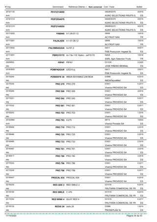 DenominacióNº Exp. Nom comercial Codi / Titular ButlletíReferència Obtentor /
P01F231A0502019/1135 04628/00370
AGRO SELECTIONS FRUITS S.euro
4/2019
ES
P02F205A0782019/1214 04628/00370
AGRO SELECTIONS FRUITS S.euro
4/2019
ES
P02F214A0552019/1215 04628/00370
AGRO SELECTIONS FRUITS S.euro
4/2019
ES
PABINA2017/3252 4-1-26-07-12 06556
AC FRUIT SASeuro
1/2018
FR
PAJALADE2017/3261 4-1-01-08-12 06556
AC FRUIT SASeuro
1/2018
FR
PALOMBAGGIA2017/2632 ha167-2 04411
PSB Producción Vegetal SLeuro
6/2017
ES
PBRO151702017/3051 4n.13e.118.14pbro - asf15170 04628
SARL Agro Selection Fruitseuro
1/2018
FR
PIPAY20205552 PIPAY ES1035
JOSÉ PIÑERO BERNALesp
3-2020
ES
POMPADOUR2016/2620 k202-6 pj 04411
PSB Producción Vegetal SLeuro
2/2017
ES
PONIENTE 3020155244 IMIDA NOVAMED 258 MCB ES998
IMIDA/NovaMedesp
6-2015
ES
PRO 27920175330 PRO 279 ES931
Viveros PROVEDO SAesp
5-2017
ES
PRO 50920165269 PRO 509 ES931
Viveros PROVEDO SAesp
4/2016
ES
PRO 54520175331 PRO 545 ES931
Viveros PROVEDO SAesp
5-2017
ES
PRO 56120175332 PRO 561 ES931
Viveros PROVEDO SAesp
5-2017
ES
PRO 70320155253 PRO 703 ES931
Viveros PROVEDO SAesp
1-2016
ES
PRO 7032019/2960 9.270 06772
Viveros Provedo SAeuro
1/2020
ES
PRO 71020195484 PRO 710 ES931
Viveros PROVEDO SAesp
2-2019
ES
PRO 72520195486 PRO 725 ES931
Viveros PROVEDO SAesp
2-2019
ES
PRO 73320195485 PRO 733 ES931
Viveros PROVEDO SAesp
2-2019
ES
PRO 76120195487 PRO 761 ES931
Viveros PROVEDO SAesp
2-2019
ES
PRO 78020185417 PRO 780 ES931
Viveros PROVEDO SAesp
3-2018
ES
PRO 79620175333 PRO 796 ES931
Viveros PROVEDO SAesp
5-2017
ES
PRO 79820175334 PRO 798 ES931
Viveros PROVEDO SAesp
5-2017
ES
PROCAL 83420185447 PROCAL 834 ES931
Viveros PROVEDO SAesp
6-2018
ES
RED GEE 220155235 RED SMILE 2 ES1016
FRUTARIA COMERCIAL DE FResp
6-2015
ES
RED SMILE20145180 C 476 ES1016
FRUTARIA COMERCIAL DE FResp
6-2014
ES
RED WINK 420175352 SILKY RED 4 ES1016
FRUTARIA COMERCIAL DE FResp
6-2017
ES
REDIX 2420135132 redix 24 ES986
PROSEPLAN SLesp
1-2014
ES
17/10/2020 Pàgina 34 de 53
 