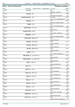 DenominacióNº Exp. Nom comercial Codi / Titular ButlletíReferència Obtentor /
Espècie Prunus salicina Lindl.
DenominacióNº Exp. Nom comercial Codi / Titular ButlletíReferència Obtentor /
PRUNERA JAPONESA
117 96 PR2007/2827 00189
DARNAUD, Jean-Pierreeuro
2/2008
FR
APOLINA2019/2725 cr8-7 04411
PSB Producción Vegetal SLeuro
1/2020
ES
COEUR DE DELICE2018/2188 1966 09215/09255
G.A.E.C. DE L’ARDOISE/GA.E.Ceuro
5/2018
FR
COQUINE2018/1493 pr1 n7 00757
SARL COT INTERNATIONALeuro
4/2018
FR
DIVINE2018/1494 pr2 n4 00757
SARL COT INTERNATIONAL FR
EBONY ROSE2015/2710 100 12 isp 08594
ZEECO S.A.R.L.euro
1/2016
FR
FLAVOUR STAR2017/2970 pr06-30 03945
ARC Infruitec - Nietvoorbijeuro
1/2018
ZA
FRIANDISE2013/0371 pr2 n32 00757
SARL COT INTERNATIONALeuro
2/2013
FR
IBP ELEVEN20185367 IBERPLUM 11 100912
Ibergen Frutales SLesp
1-2018
IBP NINE20185365 IBERPLUM 9 100912
Ibergen Frutales SLesp
1-2018
IBP ONE20185364 IBERPLUM 1 100912
Ibergen Frutales SLesp
1-2018
IBP TEN20185366 IBERPLUM 10 100912
Ibergen Frutales SLesp
1-2018
MARCO2018/3077 b 51-8 10133
SOC. AGRICOLA BRERO F.LLIeuro
1/2019
IT
PINK JEWEL 112014/2481 sel. martelli 11 fo 04487
Martelli Salvatoreeuro
6/2014
IT
PINK SATURN 52014/2480 sel. martelli 05 fo 04487
Martelli Salvatoreeuro
6/2014
IT
PRO 1 C20165268 PRO 1 C ES931
Viveros PROVEDO SAesp
4/2016
ES
PRO 111 C20165291 ES931
Viveros PROVEDO SAesp
6-2016
ES
PRO 111 C2019/2961 7.283 06772
Viveros Provedo SAeuro
1/2020
ES
PRO 112 C20165266 PRO 112 C ES931
Viveros PROVEDO SAesp
4/2016
ES
PRO 61 C20165265 PRO 61 C ES931
Viveros PROVEDO SAesp
4/2016
ES
PRO 61 C2019/2962 3.45 06772
Viveros Provedo SAeuro
1/2020
ES
PRO 79 C20165267 PRO 79 C ES931
Viveros PROVEDO SAesp
4/2016
ES
PRO 79 C2019/2958 5.149 06772
Viveros Provedo SAeuro
1/2020
ES
RUBY SUN2017/2969 pr03-16 03945
ARC Infruitec - Nietvoorbijeuro
1/2018
ZA
SANDINO 302017/2772 98.24.015 cd 00132
Plantas de Navarra SAeuro
6/2017
ES
SG PR 35 172017/2867 sg pr 35 17 05084
Stargrow Cultivar Developement (euro
1/2018
ZA
17/10/2020 Pàgina 36 de 53
 