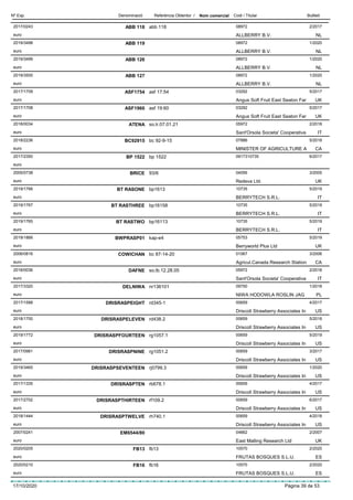 DenominacióNº Exp. Nom comercial Codi / Titular ButlletíReferència Obtentor /
ABB 1182017/0243 abb 118 08972
ALLBERRY B.V.euro
2/2017
NL
ABB 1192019/3498 08972
ALLBERRY B.V.euro
1/2020
NL
ABB 1262019/3499 08972
ALLBERRY B.V.euro
1/2020
NL
ABB 1272019/3500 08972
ALLBERRY B.V.euro
1/2020
NL
ASF17542017/1709 asf 17:54 03292
Angus Soft Fruit East Seaton Fareuro
5/2017
UK
ASF19602017/1708 asf 19:60 03292
Angus Soft Fruit East Seaton Fareuro
5/2017
UK
ATENA2018/0034 so.lr.07.01.21 05972
Sant'Orsola Societa' Cooperativaeuro
2/2018
IT
BC929152018/2236 bc 92-9-15 07886
MINISTER OF AGRICULTURE Aeuro
5/2018
CA
BP 15222017/2350 bp 1522 0917310735
euro
6/2017
BRICE2005/0738 93/6 04056
Redeva Ltd.euro
3/2005
UK
BT RASONE2019/1766 bp1613 10735
BERRYTECH S.R.L.euro
5/2019
IT
BT RASTHREE2019/1767 bp16158 10735
BERRYTECH S.R.L.euro
5/2019
IT
BT RASTWO2019/1765 bp16113 10735
BERRYTECH S.R.L.euro
5/2019
IT
BWPRASP012019/1866 kap-e4 05753
Berryworld Plus Ltdeuro
5/2019
UK
COWICHAN2006/0816 bc 87-14-20 01067
Agricul.Canada Research Stationeuro
3/2006
CA
DAFNE2018/0036 so.lb.12.28.05 05972
Sant'Orsola Societa' Cooperativaeuro
2/2018
IT
DELNIWA2017/3320 nr136101 09750
NIWA HODOWLA ROSLIN JAGeuro
1/2018
PL
DRISRASPEIGHT2017/1588 rd345-1 00659
Driscoll Strawberry Associates Ineuro
4/2017
US
DRISRASPELEVEN2018/1700 rd438.2 00659
Driscoll Strawberry Associates Ineuro
5/2018
US
DRISRASPFOURTEEN2019/1772 rg1057.1 00659
Driscoll Strawberry Associates Ineuro
5/2019
US
DRISRASPNINE2017/0981 rg1051.2 00659
Driscoll Strawberry Associates Ineuro
3/2017
US
DRISRASPSEVENTEEN2019/3465 rj0799.3 00659
Driscoll Strawberry Associates Ineuro
1/2020
US
DRISRASPTEN2017/1335 rb678.1 00659
Driscoll Strawberry Associates Ineuro
4/2017
US
DRISRASPTHIRTEEN2017/2702 rf109.2 00659
Driscoll Strawberry Associates Ineuro
6/2017
US
DRISRASPTWELVE2018/1444 rh740.1 00659
Driscoll Strawberry Associates Ineuro
4/2018
US
EM6544/802007/0241 04662
East Malling Research Ltdeuro
2/2007
UK
FB132020/0205 fb13 10570
FRUTAS BOSQUES S.L.U.euro
2/2020
ES
FB162020/0210 fb16 10570
FRUTAS BOSQUES S.L.U.euro
2/2020
ES
17/10/2020 Pàgina 39 de 53
 