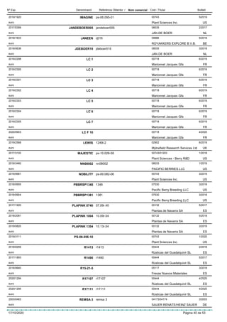 DenominacióNº Exp. Nom comercial Codi / Titular ButlletíReferència Obtentor /
IMAGINE2019/1920 ps-08.095-01 00743
Plant Sciences Inc.euro
5/2019
US
JANDEBOER0052017/0399 jandeboer005 08535
JAN DE BOEReuro
2/2017
NL
JANEEN2018/1633 rj01fr 09986
ROYAKKERS EXPLORE B.V.B.euro
5/2018
BE
JDEBOER192018/0636 jdeboer019 08535
JAN DE BOEReuro
3/2018
NL
LC 12019/2298 00718
Marionnet Jacques Gfaeuro
6/2019
FR
LC 22019/2300 00718
Marionnet Jacques Gfaeuro
6/2019
FR
LC 32019/2301 00718
Marionnet Jacques Gfaeuro
6/2019
FR
LC 42019/2302 00718
Marionnet Jacques Gfaeuro
6/2019
FR
LC 52019/2303 00718
Marionnet Jacques Gfaeuro
6/2019
FR
LC 62019/2304 00718
Marionnet Jacques Gfaeuro
6/2019
FR
LC 72019/2305 00718
Marionnet Jacques Gfaeuro
6/2019
FR
LC F 102020/0903 00718
Marionnet Jacques Gfaeuro
4/2020
FR
LEWIS2019/2568 1249l-2 02902
Mylnefield Research Services Ltdeuro
6/2019
UK
MAJESTIC2017/3120 ps-10.028-58 00743/01203
Plant Sciences - Berry R&Deuro
1/2018
US
NN080022018/3460 nn08002 08033
PACIFIC BERRIES LLCeuro
1/2019
US
NOBILITY2019/0681 ps-09.082-06 00743
Plant Sciences Inc.euro
3/2019
US
PBBRSP13482018/0955 1348 07530
Pacific Berry Breeding LLCeuro
3/2018
US
PBBRSP13812018/0954 1381 07530
Pacific Berry Breeding LLCeuro
3/2018
US
PLAPINK 07402017/1920 07.09r.40 00132
Plantas de Navarra SAeuro
5/2017
ES
PLAPINK 10042018/2081 10.09r.04 00132
Plantas de Navarra SAeuro
5/2018
ES
PLAPINK 13042019/0820 10.13r.04 00132
Plantas de Navarra SAeuro
3/2019
ES
PS-08.056-182019/3111 00743
Plant Sciences Inc.euro
1/2020
US
R14132018/0259 r1413 00444
Rústicas del Guadalquivir SLeuro
2/2018
ES
R14902017/1893 r1490 00444
Rústicas del Guadalquivir SLeuro
5/2017
ES
R15-21-52018/0640 05117
Fresas Nuevos Materialeseuro
3/2018
ES
R171072020/1294 r17107 00444
Rústicas del Guadalquivir SLeuro
4/2020
ES
R171112020/1295 r17111 00444
Rústicas del Guadalquivir SLeuro
4/2020
ES
REMSA 32003/0463 remsa 3 04173/04174
SAUER RENATE/HEINZ SAUEReuro
3/2003
DE
17/10/2020 Pàgina 40 de 53
 