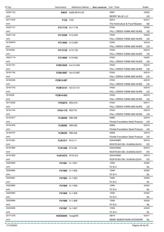 DenominacióNº Exp. Nom comercial Codi / Titular ButlletíReferència Obtentor /
ENVY2020/1122 bb06-507mi-52 09901
BERRY BLUE LLCeuro
3/2020
US
F1222017/1875 f122 00915
The Horticulture & Food Researceuro
5/2017
NZ
FC111182020/1121 fc11-118 07635
FALL CREEK FARM AND NURSeuro
3/2020
US
FC122052020/1120 fc12-205 07635
FALL CREEK FARM AND NURSeuro
3/2020
US
FC130832018/0678 fc13-083 07635
FALL CREEK FARM AND NURSeuro
3/2018
US
FC131222018/2361 fc13-122 07635
FALL CREEK FARM AND NURSeuro
6/2018
US
FC140622020/1119 fc14-062 07635
FALL CREEK FARM AND NURSeuro
3/2020
US
FCM120452016/1751 fcm12-045 07635
FALL CREEK FARM AND NURSeuro
5/2016
US
FCM120872016/1752 fcm12-087 07635
FALL CREEK FARM AND NURSeuro
5/2016
US
FCM12-0972018/2359 07635
FALL CREEK FARM AND NURSeuro
6/2018
US
FCM121312016/1753 fcm12-131 07635
FALL CREEK FARM AND NURSeuro
5/2016
US
FCM14-0522018/236 07635
FALL CREEK FARM AND NURSeuro
6/2018
US
FF030152017/2282 ff03-015 07635
FALL CREEK FARM AND NURSeuro
6/2017
US
FF03-1782016/1754 ff03178 07635
FALL CREEK FARM AND NURSeuro
5/2016
US
FL065562019/1677 fl06-556 00669
Florida Foundation Seed Produceeuro
5/2019
US
FL082622019/1676 fl08-262 00669
Florida Foundation Seed Produceeuro
5/2019
US
FL983252018/0747 fl98-325 00669
Florida Foundation Seed Produceeuro
3/2018
US
FLR12112019/1681 flr12-11 00444/00669
RÚSTICAS DEL GUADALQUIVIeuro
5/2019
ES
FLR12892019/1680 flr12-89 00444/00669
RÚSTICAS DEL GUADALQUIVIeuro
5/2019
ES
FLR143722019/1682 flr14-372 00444/00669
RÚSTICAS DEL GUADALQUIVIeuro
5/2019
ES
FV19012020/0959 fv-1-901 10594
FV B.V.euro
3/2020
NL
FV19022020/0960 fv-1-902 10594
FV B.V.euro
3/2020
NL
FV19032020/0961 fv-1-903 10594
FV B.V.euro
3/2020
NL
FV19042020/0962 fv-1-904 10594
FV B.V.euro
3/2020
NL
FV19052020/0963 fv-1-905 10594
FV B.V.euro
3/2020
NL
FV19062020/0964 fv-1-906 10594
FV B.V.euro
3/2020
NL
FV19072020/0965 fv-1-907 10594
FV B.V.euro
3/2020
NL
HOOGI0452017/1278 hoogi045 08418
MARK SEBASTIAAN HOOGENReuro
5/2017
NL
17/10/2020 Pàgina 44 de 53
 