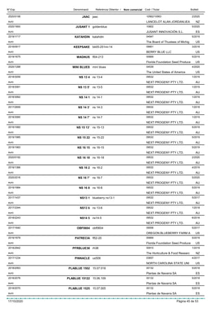 DenominacióNº Exp. Nom comercial Codi / Titular ButlletíReferència Obtentor /
JAAC2020/0158 jaac 10562/10563
LANCELOT ALAN JORDAN/JEAeuro
2/2020
NZ
JUSANT 12020/1800 goldenblue 10802
JUSANT INNOVACIÓN S.L.euro
5/2020
ES
KATAHDIN2019/1717 katahdin 04947
The Board of Thustees of Michigeuro
5/2019
US
KEEPSAKE2018/0917 bb05-251mi-14 09901
BERRY BLUE LLCeuro
3/2018
US
MAGNUS2019/1675 fl04-213 00669
Florida Foundation Seed Produceeuro
5/2019
US
MINI BLUES2020/1288 mini blues 04539
The United States of Americaeuro
4/2020
US
NS 13 42018/3059 ns 13-4 09532
NEXT PROGENY PTY LTD.euro
1/2019
AU
NS 13 5’2018/3061 ns 13-5 09532
NEXT PROGENY PTY LTD.euro
1/2019
AU
NS 14 12018/3062 ns 14-1 09532
NEXT PROGENY PTY LTD.euro
1/2019
AU
NS 14 3’2017/2659 ns 14-3 09532
NEXT PROGENY PTY LTD.euro
1/2018
AU
NS 14 7’2018/3060 ns 14-7 09532
NEXT PROGENY PTY LTD.euro
1/2019
AU
NS 15 13’2019/1982 ns 15-13 09532
NEXT PROGENY PTY LTD.euro
5/2019
AU
NS 15 222019/1985 ns 15-22 09532
NEXT PROGENY PTY LTD.euro
5/2019
AU
NS 16 152019/1983 ns 16-15 09532
NEXT PROGENY PTY LTD.euro
5/2019
AU
NS 16 182020/0192 ns 16-18 09532
NEXT PROGENY PTY LTD.euro
2/2020
AU
NS 16 22019/1366 ns 16-2 09532
NEXT PROGENY PTY LTD.euro
4/2019
AU
NS 16 7’2020/2016 ns 16-7 09532
NEXT PROGENY PTY LTD.euro
5/2020
AU
NS 16 82019/1984 ns 16-8 09532
NEXT PROGENY PTY LTD.euro
5/2019
AU
NS13 12017/1437 blueberry ns13-1 09532
NEXT PROGENY PTY LTD.euro
5/2017
AU
NS13 62017/3344 ns 13-6 09532
NEXT PROGENY PTY LTD.euro
1/2018
AU
NS14 52018/2243 ns14-5 09532
NEXT PROGENY PTY LTD.euro
6/2018
AU
OBF06042017/1640 obf0604 09558
OREGON BLUEBERRY FARM Aeuro
5/2017
US
PATRECIA2019/1679 fl52-20 00669
Florida Foundation Seed Produceeuro
5/2019
US
PFRBLUE382018/2942 rh38 00915
The Horticulture & Food Researceuro
1/2019
NZ
PINNACLE2017/1234 us508 03657
NORTH CAROLINA STATE UNIeuro
4/2017
US
PLABLUE 15022018/2063 15.07.018 00132
Plantas de Navarra SAeuro
5/2018
ES
PLABLUE 151222018/2076 15.06.109 00132
Plantas de Navarra SAeuro
5/2018
ES
PLABLUE 15252018/2070 15.07.005 00132
Plantas de Navarra SAeuro
5/2018
ES
17/10/2020 Pàgina 45 de 53
 