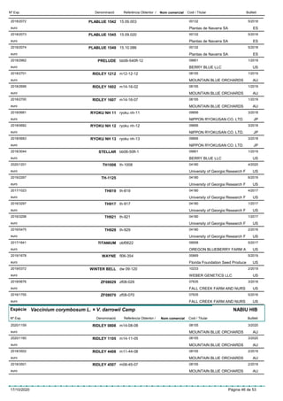DenominacióNº Exp. Nom comercial Codi / Titular ButlletíReferència Obtentor /
PLABLUE 15422018/2072 15.09.003 00132
Plantas de Navarra SAeuro
5/2018
ES
PLABLUE 15452018/2073 15.09.020 00132
Plantas de Navarra SAeuro
5/2018
ES
PLABLUE 15492018/2074 15.10.086 00132
Plantas de Navarra SAeuro
5/2018
ES
PRELUDE2018/2962 bb06-540fl-12 09901
BERRY BLUE LLCeuro
1/2019
US
RIDLEY 12122018/2701 m12-12-12 08155
MOUNTAIN BLUE ORCHARDSeuro
1/2019
AU
RIDLEY 16022018/2699 m14-16-02 08155
MOUNTAIN BLUE ORCHARDSeuro
1/2019
AU
RIDLEY 16072018/2700 m14-16-07 08155
MOUNTAIN BLUE ORCHARDSeuro
1/2019
AU
RYOKU NH 112018/0681 ryoku nh-11 09856
NIPPON RYOKUSAN CO. LTD.euro
3/2018
JP
RYOKU NH 122018/0682 ryoku nh-12 09856
NIPPON RYOKUSAN CO. LTD.euro
3/2018
JP
RYOKU NH 132018/0683 ryoku nh-13 09856
NIPPON RYOKUSAN CO. LTD.euro
3/2018
JP
STELLAR2018/3044 bb06-50fl-1 09901
BERRY BLUE LLCeuro
1/2019
US
TH10082020/1201 th-1008 04180
University of Georgia Research Feuro
4/2020
US
TH-11252019/2267 04180
University of Georgia Research Feuro
6/2019
US
TH8192017/1023 th-819 04180
University of Georgia Research Feuro
4/2017
US
TH9172016/3297 th-917 04180
University of Georgia Research Feuro
1/2017
US
TH9212016/3298 th-921 04180
University of Georgia Research Feuro
1/2017
US
TH9292016/0475 th-929 04180
University of Georgia Research Feuro
2/2016
US
TITANIUM2017/1641 obf0622 09558
OREGON BLUEBERRY FARM Aeuro
5/2017
US
WAYNE2019/1678 fl06-354 00669
Florida Foundation Seed Produceeuro
5/2019
US
WINTER BELL2019/0372 dw 09-120 10233
WEBER GENETICS LLCeuro
2/2019
US
ZF080292018/0676 zf08-029 07635
FALL CREEK FARM AND NURSeuro
3/2018
US
ZF080702016/1755 zf08-070 07635
FALL CREEK FARM AND NURSeuro
5/2016
US
Espècie Vaccinium corymbosum L. × V. darrowii Camp
DenominacióNº Exp. Nom comercial Codi / Titular ButlletíReferència Obtentor /
NABIU HIB
RIDLEY 08082020/1159 m14-08-08 08155
MOUNTAIN BLUE ORCHARDSeuro
3/2020
AU
RIDLEY 11052020/1160 m14-11-05 08155
MOUNTAIN BLUE ORCHARDSeuro
3/2020
AU
RIDLEY 44082018/3502 m11-44-08 08155
MOUNTAIN BLUE ORCHARDSeuro
2/2019
AU
RIDLEY 45072018/3501 m08-45-07 08155
MOUNTAIN BLUE ORCHARDSeuro
2/2019
AU
17/10/2020 Pàgina 46 de 53
 