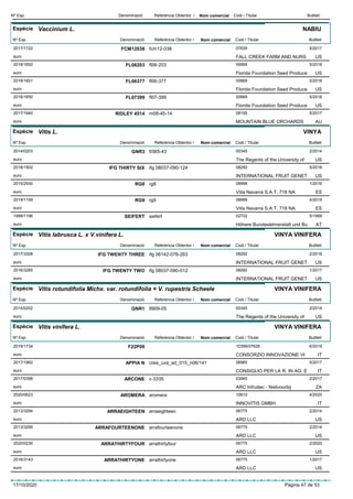 DenominacióNº Exp. Nom comercial Codi / Titular ButlletíReferència Obtentor /
Espècie Vaccinium L.
DenominacióNº Exp. Nom comercial Codi / Titular ButlletíReferència Obtentor /
NABIU
FCM120382017/1722 fcm12-038 07635
FALL CREEK FARM AND NURSeuro
5/2017
US
FL062032018/1652 fl06-203 00669
Florida Foundation Seed Produceeuro
5/2018
US
FL063772018/1651 fl06-377 00669
Florida Foundation Seed Produceeuro
5/2018
US
FL073992018/1650 fl07-399 00669
Florida Foundation Seed Produceeuro
5/2018
US
RIDLEY 45142017/1940 m08-45-14 08155
MOUNTAIN BLUE ORCHARDSeuro
5/2017
AU
Espècie Vitis L.
DenominacióNº Exp. Nom comercial Codi / Titular ButlletíReferència Obtentor /
VINYA
GNR32014/0203 9365-43 00345
The Regents of the University ofeuro
2/2014
US
IFG THIRTY SIX2018/1502 ifg 08037-090-124 08292
INTERNATIONAL FRUIT GENETeuro
5/2018
US
RG82015/2930 rg8 08998
Vitis Navarra S.A.T. 718 NAeuro
1/2016
ES
RG92019/1159 rg9 08998
Vitis Navarra S.A.T. 718 NAeuro
4/2019
ES
SEIFERT1999/1196 seifert 02732
Höhere Bundeslehranstalt und Bueuro
5/1999
AT
Espècie Vitis labrusca L. x V.vinifera L.
DenominacióNº Exp. Nom comercial Codi / Titular ButlletíReferència Obtentor /
VINYA VINIFERA
IFG TWENTY THREE2017/3308 ifg 06142-076-263 08292
INTERNATIONAL FRUIT GENETeuro
2/2018
US
IFG TWENTY TWO2016/3285 ifg 08037-090-012 08292
INTERNATIONAL FRUIT GENETeuro
1/2017
US
Espècie Vitis rotundifolia Michx. var. rotundifolia × V. rupestris Scheele
DenominacióNº Exp. Nom comercial Codi / Titular ButlletíReferència Obtentor /
VINYA VINIFERA
GNR12014/0202 8909-05 00345
The Regents of the University ofeuro
2/2014
US
Espècie Vitis vinifera L.
DenominacióNº Exp. Nom comercial Codi / Titular ButlletíReferència Obtentor /
VINYA VINIFERA
F22P092019/1734 10399/07626
CONSORZIO INNOVAZIONE VIeuro
6/2019
IT
APPIA N2017/1862 crea_uva_ad_015_n06/141 08965
CONSIGLIO PER LA R. IN AG. Eeuro
5/2017
IT
ARCONE2017/0398 c-3335 03945
ARC Infruitec - Nietvoorbijeuro
2/2017
ZA
AROMERA2020/0623 aromera 10610
INNOVITIS GMBHeuro
4/2020
IT
ARRAEIGHTEEN2013/3294 arraeighteen 06775
ARD LLCeuro
2/2014
US
ARRAFOURTEENONE2013/3295 arrafourteenone 06775
ARD LLCeuro
2/2014
US
ARRATHIRTYFOUR2020/0230 arrathirtyfour 06775
ARD LLCeuro
2/2020
US
ARRATHIRTYONE2016/3143 arrathirtyone 06775
ARD LLCeuro
1/2017
US
17/10/2020 Pàgina 47 de 53
 