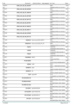 DenominacióNº Exp. Nom comercial Codi / Titular ButlletíReferència Obtentor /
CREA_UVA_AD_023_N23/0272018/2743 08965
CONSIGLIO PER LA R. IN AG. Eeuro
1/2019
IT
CREA_UVA_AD_025_N23/0532018/2741 08965
CONSIGLIO PER LA R. IN AG. Eeuro
1/2019
IT
CREA_UVA_AD_031_N06/1602018/2764 08965
CONSIGLIO PER LA R. IN AG. Eeuro
1/2019
IT
CREA_UVA_AD_032_N07/0962018/2762 08965
CONSIGLIO PER LA R. IN AG. Eeuro
1/2019
IT
CREA_UVA_AD_033_N07/1222018/2740 08965
CONSIGLIO PER LA R. IN AG. Eeuro
1/2019
IT
CREA_UVA_AD_034_N07/2012018/2746 08965
CONSIGLIO PER LA R. IN AG. Eeuro
1/2019
IT
CREA_UVA_AD_037_N08/1022018/2747 08965
CONSIGLIO PER LA R. IN AG. Eeuro
1/2019
IT
CREA_UVA_AD_038_N08/1112018/2759 08965
CONSIGLIO PER LA R. IN AG. Eeuro
1/2019
IT
CREA_UVA_AD_040_N19/0282018/2766 08965
CONSIGLIO PER LA R. IN AG. Eeuro
1/2019
IT
CREA_UVA_AD_046_N21/1232018/2744 08965
CONSIGLIO PER LA R. IN AG. Eeuro
1/2019
IT
DAUNIA N2017/1859 crea_uva_ad_005_n22/075 08965
CONSIGLIO PER LA R. IN AG. Eeuro
5/2017
IT
EGNATIA N2017/1864 crea_uva_ad_020_n07_167 08965
CONSIGLIO PER LA R. IN AG. Eeuro
6/2017
IT
F22P102019/1733 10399/07626
CONSORZIO INNOVAZIONE VIeuro
6/2019
IT
F23P652019/1790 10399/07626
CONSORZIO INNOVAZIONE VIeuro
6/2019
IT
F26P922019/1735 10399/07626
CONSORZIO INNOVAZIONE VIeuro
6/2019
IT
F84420DEN2018/3531 f84420 01166
Foissey Jean-Pierreeuro
2/2019
FR
FR 628-2005R2020/1685 10779
STAATLICHES WEINBAUINSTITeuro
5/2020
DE
GEBAS2017/3373 mc98 09765
IMIDA - I. MURCIANO DE INVESeuro
1/2018
ES
GGGB01S2020/1261 paola 10732
GRAPE & GRAPE GROUP S.R.Leuro
5/2020
IT
GGGR01A2020/1260 rita 10732
GRAPE & GRAPE GROUP S.R.Leuro
5/2020
IT
ICON2015/1012 sg-tg-3009 07718
STARGROW CULTIVAR DEVELeuro
4/2015
ZA
IFG 05165-093-1362018/3422 08292
INTERNATIONAL FRUIT GENETeuro
1/2019
US
IFG 06025-106-0072018/3418 08292
INTERNATIONAL FRUIT GENETeuro
1/2019
US
IFG 09057-021-2832018/3413 08292
INTERNATIONAL FRUIT GENETeuro
1/2019
US
IFG EIGHT2013/3205 ifg 04003-040-052 08292
INTERNATIONAL FRUIT GENETeuro
2/2014
US
IFG ELEVEN2013/3207 ifg 05178-093-166 08292
INTERNATIONAL FRUIT GENETeuro
2/2014
US
IFG FIFTEEN2016/3284 ifg 03030-069-157 08292
INTERNATIONAL FRUIT GENETeuro
2/2017
US
IFG FIVE2013/3203 ifg 01073-093-242 08292
INTERNATIONAL FRUIT GENETeuro
2/2014
US
17/10/2020 Pàgina 49 de 53
 