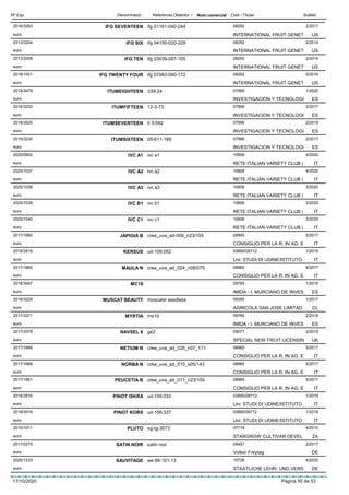 DenominacióNº Exp. Nom comercial Codi / Titular ButlletíReferència Obtentor /
IFG SEVENTEEN2016/3283 ifg 01161-040-244 08292
INTERNATIONAL FRUIT GENETeuro
2/2017
US
IFG SIX2013/3204 ifg 04150-020-229 08292
INTERNATIONAL FRUIT GENETeuro
2/2014
US
IFG TEN2013/3206 ifg 03039-067-105 08292
INTERNATIONAL FRUIT GENETeuro
2/2014
US
IFG TWENTY FOUR2018/1501 ifg 07083-080-172 08292
INTERNATIONAL FRUIT GENETeuro
5/2018
US
ITUMEIGHTEEN2019/3479 339-24 07999
INVESTIGACION Y TECNOLOGIeuro
1/2020
ES
ITUMFIFTEEN2016/3233 12-3-73 07999
INVESTIGACION Y TECNOLOGIeuro
2/2017
ES
ITUMSEVENTEEN2018/3520 it 3-592 07999
INVESTIGACION Y TECNOLOGIeuro
2/2019
ES
ITUMSIXTEEN2016/3234 05-611-169 07999
INVESTIGACION Y TECNOLOGIeuro
2/2017
ES
IVC A12020/0602 ivc a1 10608
RETE ITALIAN VARIETY CLUB (euro
4/2020
IT
IVC A22020/1037 ivc a2 10608
RETE ITALIAN VARIETY CLUB (euro
4/2020
IT
IVC A32020/1038 ivc a3 10608
RETE ITALIAN VARIETY CLUB (euro
3/2020
IT
IVC B12020/1039 ivc b1 10608
RETE ITALIAN VARIETY CLUB (euro
3/2020
IT
IVC C12020/1040 ivc c1 10608
RETE ITALIAN VARIETY CLUB (euro
3/2020
IT
JAPIGIA B2017/1860 crea_uva_ad-006_n23/105 08965
CONSIGLIO PER LA R. IN AG. Eeuro
5/2017
IT
KERSUS2018/3519 ud-109,052 03895/08712
Uni: STUDI DI UDINE/ISTITUTOeuro
1/2019
IT
MAULA N2017/1865 crea_uva_ad_024_n08/075 08965
CONSIGLIO PER LA R. IN AG. Eeuro
6/2017
IT
MC182018/3497 09765
IMIDA - I. MURCIANO DE INVESeuro
1/2019
ES
MUSCAT BEAUTY2016/3229 moscatel seedless 09355
AGRICOLA SAN JOSE LIMITADeuro
1/2017
CL
MYRTIA2017/3371 ms10 09765
IMIDA - I. MURCIANO DE INVESeuro
2/2018
ES
NAVSEL 62017/3378 ge2 09077
SPECIAL NEW FRUIT LICENSINeuro
2/2018
UK
NETIUM N2017/1866 crea_uva_ad_026_n07_171 08965
CONSIGLIO PER LA R. IN AG. Eeuro
5/2017
IT
NORBA N2017/1868 crea_uva_ad_010_s05/143 08965
CONSIGLIO PER LA R. IN AG. Eeuro
5/2017
IT
PEUCETIA B2017/1861 crea_uva_ad_011_n23/155 08965
CONSIGLIO PER LA R. IN AG. Eeuro
5/2017
IT
PINOT ISKRA2018/3516 ud-109,033 03895/08712
Uni: STUDI DI UDINE/ISTITUTOeuro
1/2019
IT
PINOT KORS2018/3518 ud-156,537 03895/08712
Uni: STUDI DI UDINE/ISTITUTOeuro
1/2019
IT
PLUTO2015/1011 sg-tg-3073 07718
STARGROW CULTIVAR DEVELeuro
4/2015
ZA
SATIN NOIR2017/0279 satin noir 05457
Volker Freytageuro
2/2017
DE
SAUVITAGE2020/1233 we 88-101-13 10726
STAATLICHE LEHR- UND VERSeuro
4/2020
DE
17/10/2020 Pàgina 50 de 53
 
