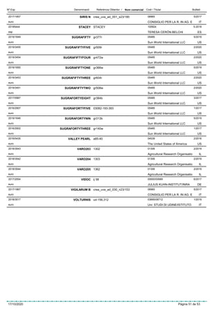 DenominacióNº Exp. Nom comercial Codi / Titular ButlletíReferència Obtentor /
SIRIS N2017/1857 crea_uva_ad_001_s23/180 08965
CONSIGLIO PER LA R. IN AG. Eeuro
5/2017
IT
STACEY20185444 STACEY 100924
TERESA CERÓN BELCHIesp
5-2018
ES
SUGRAFIFTY2019/1649 gr377r 05485
Sun World International LLCeuro
5/2019
US
SUGRAFIFTYFIVE2019/3455 gr509r 05485
Sun World International LLCeuro
2/2020
US
SUGRAFIFTYFOUR2019/3454 gr472w 05485
Sun World International LLCeuro
2/2020
US
SUGRAFIFTYONE2019/1650 gr366w 05485
Sun World International LLCeuro
5/2019
US
SUGRAFIFTYTHREE2019/3453 gr604r 05485
Sun World International LLCeuro
2/2020
US
SUGRAFIFTYTWO2019/3451 gr508w 05485
Sun World International LLCeuro
2/2020
US
SUGRAFORTYEIGHT2017/0967 gr384b 05485
Sun World International LLCeuro
3/2017
US
SUGRAFORTYFIVE2016/2907 03082-193-393 05485
Sun World International LLCeuro
1/2017
US
SUGRAFORTYNIN2019/1646 gr313b 05485
Sun World International LLCeuro
5/2019
US
SUGRAFORTYTHREE2016/2902 gr140w 05485
Sun World International LLCeuro
1/2017
US
VALLEY PEARL2016/0435 a85-40 04539
The United States of Americaeuro
2/2016
US
VARO2032018/3543 1302 01306
Agricultural Research Organisatioeuro
2/2019
IL
VARO2042018/3542 1303 01306
Agricultural Research Organisatioeuro
2/2019
IL
VARO2052018/3544 1362 01306
Agricultural Research Organisatioeuro
2/2019
IL
VIDOC2017/2554 ij 58 00650/00689
JULIUS KUHN-INSTITUT/INRAeuro
6/2017
DE
VIGILARUM B2017/1867 crea_uva_ad_030_n23/153 08965
CONSIGLIO PER LA R. IN AG. Eeuro
5/2017
IT
VOLTURNIS2018/3517 ud-156,312 03895/08712
Uni: STUDI DI UDINE/ISTITUTOeuro
1/2019
IT
17/10/2020 Pàgina 51 de 53
 