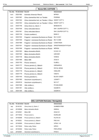 DenominacióNº Exp. Nom comercial Codi / Titular ButlletíReferència Obtentor /
Noves SOL·LICITUDS
SOL·LICITUDS Retirades / Denegades
Esp botTip. exp. DenominacióNº Sol·licitud
Actinidia chinensis Planch.euro MFR0012020/1682
Citrus clementina Hort. ex Tanakaeuro PERRINA2020/1687
Citrus clementina hort. ex Tanaka × Citruseuro SWEET COTT 22020/1942
Citrus clementina hort. ex Tanaka × Citruseuro SWEET COTT 32020/1943
Citrus limon (L.) Burm. f.euro BENEDICTO2020/1795
Citrus reticulata blancoeuro SIN 1 (SUPER COTT 1)2020/1939
Citrus reticulata blancoeuro SIN 3 (SUPER COTT 3)2020/1941
Corylus avellana L.euro BWM 012020/1749
Fragaria × ananassa Duchesne ex Roziereuro BG-12.32412020/1934
Fragaria × ananassa Duchesne ex Roziereuro BG-12.32662020/1935
Fragaria × ananassa Duchesne ex Roziereuro CONSTANZA2020/1889
Fragaria × ananassa Duchesne ex Roziereuro DRISSTRAWEIGHTYFOUR2020/1931
Fragaria × ananassa Duchesne ex Roziereuro MÉRIDA2020/1908
Malus domestica Borkh.euro S.CH41-182020/1803
Malus domestica Borkh.euro UEB 64812020/1940
Malus domestica Borkh.euro VENICE2020/1726
Malus Mill.euro ZOUK 92020/1868
Prunus cerasus L.euro OLIBELL2020/1762
Prunus persica (L.) Batscheuro GRENARIVA2020/1777
Prunus persica (L.) Batscheuro ROYAL MONA2020/1836
Prunus persica (L.) Batscheuro VINALORI2020/1778
Prunus persica (L.) Batscheuro VINATA2020/1779
Punica granatum L.euro BLACK CANDY2020/1445
Vaccinium corymbosum L.euro JUSANT 12020/1800
Vaccinium corymbosum L.euro NS 16 7’2020/2016
Vitis vinifera L.euro FR 628-2005R2020/1685
Vitis vinifera L.euro GGGB01S2020/1261
Vitis vinifera L.euro GGGR01A2020/1260
Esp botTip. exp. DenominacióNº Sol·licitud
Citrus limon (L.) Burm. f.esp SUMMER-PRIM20145150
Malus domestica Borkh.euro KINSHU2019/0608
Malus Mill.euro ZOUK G12016/0941
Prunus avium L.euro DUROLAM2017/3042
Prunus persica (L.) Batscheuro PLATIX 342019/2606
Prunus persica (L.) Batschesp PRO 61820155252
Prunus persica (L.) Batscheuro VIFNA 1 442019/2605
Rubus subg. Rubuseuro HPB192017/2044
Rubus subg. Rubuseuro PRPLOP9362019/0262
Vaccinium corymbosum L.euro FF04142016/3001
17/10/2020 Pàgina 52 de 53
 