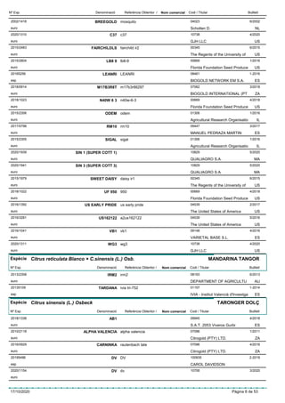 DenominacióNº Exp. Nom comercial Codi / Titular ButlletíReferència Obtentor /
BREEGOLD2002/1418 mosquito 04023
Scholten D.euro
6/2002
NL
C372020/1310 c37 10738
GJH LLCeuro
4/2020
US
FAIRCHILDLS2015/2483 fairchild ir2 00345
The Regents of the University ofeuro
6/2015
US
LB8 92015/2804 lb8-9 00669
Florida Foundation Seed Produceeuro
1/2016
US
LEANRI20165256 LEANRI 08461
BIOGOLD NETWORK EM S.A.esp
1-2016
ES
M17B3R8T2018/0914 m17b3r8tl297 07062
BIOGOLD INTERNATIONAL (PTeuro
3/2018
ZA
N40W 6 32018/1023 n40w-6-3 00669
Florida Foundation Seed Produceeuro
4/2018
US
ODEM2015/2306 odem 01306
Agricultural Research Organisatioeuro
1/2016
IL
RM102017/0798 rm10 09447
MANUEL PEDRAZA MARTINeuro
3/2017
ES
SIGAL2015/2305 sigal 01306
Agricultural Research Organisatioeuro
1/2016
IL
SIN 1 (SUPER COTT 1)2020/1939 10829
QUALIAGRO S.A.euro
5/2020
MA
SIN 3 (SUPER COTT 3)2020/1941 10829
QUALIAGRO S.A.euro
5/2020
MA
SWEET DAISY2015/1979 daisy ir1 00345
The Regents of the University ofeuro
6/2015
US
UF 9502018/1022 950 00669
Florida Foundation Seed Produceeuro
4/2018
US
US EARLY PRIDE2016/1392 us early pride 04539
The United States of Americaeuro
2/2017
US
US1621222016/3281 a2us162122 04539
The United States of Americaeuro
5/2016
US
VB12016/1041 vb1 09148
VARIETAL BASE S.L.euro
4/2016
ES
WG32020/1311 wg3 10738
GJH LLCeuro
4/2020
US
Espècie Citrus reticulata Blanco × C.sinensis (L.) Osb.
DenominacióNº Exp. Nom comercial Codi / Titular ButlletíReferència Obtentor /
MANDARINA TANGOR
IRM22013/2358 irm2 08193
DEPARTMENT OF AGRICULTUeuro
6/2013
AU
TARDANA20135109 ivia tri-752 01157
IVIA - Institut Valencià d'Investigaesp
1-2014
ES
Espècie Citrus sinensis (L.) Osbeck
DenominacióNº Exp. Nom comercial Codi / Titular ButlletíReferència Obtentor /
TARONGER DOLÇ
AB12018/1338 09945
S.A.T. 2053 Viveros Gurbieuro
4/2018
ES
ALPHA VALENCIA2010/2118 alpha valencia 07096
Citrogold (PTY) LTD.euro
1/2011
ZA
CARNINKA2016/0929 rautenbach late 07096
Citrogold (PTY) LTD.euro
4/2016
ZA
DV20195496 DV 100935
CAROL DAVIDSONesp
2-2019
DV2020/1154 dv 10706
euro
3/2020
17/10/2020 Pàgina 6 de 53
 
