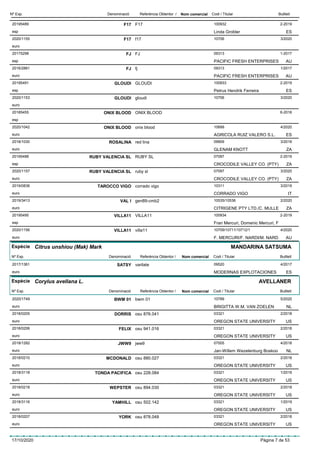 DenominacióNº Exp. Nom comercial Codi / Titular ButlletíReferència Obtentor /
F1720195489 F17 100932
Linda Grobleresp
2-2019
ES
F172020/1155 f17 10706
euro
3/2020
FJ20175298 FJ 09313
PACIFIC FRESH ENTERPRISESesp
1-2017
AU
FJ2016/2881 fj 09313
PACIFIC FRESH ENTERPRISESeuro
1/2017
AU
GLOUDI20195491 GLOUDI 100933
Petrus Hendrik Ferreiraesp
2-2019
ES
GLOUDI2020/1153 gloudi 10706
euro
3/2020
ONIX BLOOD20185455 ONIX BLOOD
esp
6-2018
ONIX BLOOD2020/1042 onix blood 10699
AGRICOLA RUIZ VALERO S.L.euro
4/2020
ES
ROSALINA2018/1030 red lina 09909
GLENAM KNOTTeuro
3/2018
ZA
RUBY VALENCIA SL20195488 RUBY SL 07097
CROCODILE VALLEY CO. (PTY)esp
2-2019
ZA
RUBY VALENCIA SL2020/1157 ruby sl 07097
CROCODILE VALLEY CO. (PTY)euro
3/2020
ZA
TAROCCO VIGO2019/0836 corrado vigo 10311
CORRADO VIGOeuro
3/2019
IT
VAL I2019/3413 gen89-cmb2 10535/10536
CITRIGENE PTY LTD./C. MULLEeuro
2/2020
ZA
VILLA1120195495 VILLA11 100934
Fran Mercuri, Domenic Mercuri, Fesp
2-2019
VILLA112020/1156 villa11 10709/10711/10712/1
F. MERCURI/F. NARDI/M. NARDeuro
4/2020
AU
Espècie Citrus unshiou (Mak) Mark
DenominacióNº Exp. Nom comercial Codi / Titular ButlletíReferència Obtentor /
MANDARINA SATSUMA
SATSY2017/1361 varilate 09520
MODERNAS EXPLOTACIONESeuro
4/2017
ES
Espècie Corylus avellana L.
DenominacióNº Exp. Nom comercial Codi / Titular ButlletíReferència Obtentor /
AVELLANER
BWM 012020/1749 bwm 01 10789
BRIGITTA W.M. VAN ZOELENeuro
5/2020
NL
DORRIS2018/0205 osu 876.041 03321
OREGON STATE UNIVERSITYeuro
2/2018
US
FELIX2018/0206 osu 941.016 03321
OREGON STATE UNIVERSITYeuro
2/2018
US
JWW92018/1282 jww9 07005
Jan-Willem Wezelenburg Boskooeuro
4/2018
NL
MCDONALD2018/0210 osu 880.027 03321
OREGON STATE UNIVERSITYeuro
2/2018
US
TONDA PACIFICA2018/3118 osu 228.084 03321
OREGON STATE UNIVERSITYeuro
1/2019
US
WEPSTER2018/0218 osu 894.030 03321
OREGON STATE UNIVERSITYeuro
2/2018
US
YAMHILL2018/3116 osu 502.142 03321
OREGON STATE UNIVERSITYeuro
1/2019
US
YORK2018/0207 osu 878.048 03321
OREGON STATE UNIVERSITYeuro
2/2018
US
17/10/2020 Pàgina 7 de 53
 