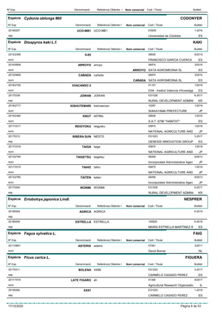 DenominacióNº Exp. Nom comercial Codi / Titular ButlletíReferència Obtentor /
Espècie Cydonia oblonga Mill
DenominacióNº Exp. Nom comercial Codi / Titular ButlletíReferència Obtentor /
CODONYER
UCO-MB120165257 UCO-MB1 ES935
Universidad de Córdobaesp
1-2016
ES
Espècie Diospyros kaki L.f.
DenominacióNº Exp. Nom comercial Codi / Titular ButlletíReferència Obtentor /
KAKI
6-652015/2399 08939
FRANCISCO GARCIA CUENCAeuro
6/2015
ES
ARROYO2010/0909 arroyo 06974
SATA AGROMEDINA SLeuro
3/2010
ARROYO ES
CAÑADA2010/0908 cañada 06974
SATA AGROMEDINA SLeuro
3/2010
CAÑADA ES
IVIACANSO 22018/2705 01157
IVIA - Institut Valencià d'Investigaeuro
1/2019
ES
JOWAN20175339 JOWAN ES1026
RURAL DEVELOPMENT ADMINIesp
6-2017
KR
KISHUTEMARI2018/2717 kishutemari 10097
WAKAYAMA PREFECTUREeuro
1/2019
JP
KNUT2015/2360 k6796x 08938
S.A.T. 6796 "HABITAT"euro
1/2016
ES
REIGYOKU2017/3317 reigyoku 05875
NATIONAL AGRICULTURE ANDeuro
1/2018
JP
RIBERA SUN20175312 NESTO ES1023
GENESIS INNOVATION GROUPesp
3-2017
ES
TAIGA2017/3316 taiga 05875
NATIONAL AGRICULTURE ANDeuro
1/2018
JP
TAIGETSU2013/2764 taigetsu 06259
Incorporated Administrative Ageneuro
6/2013
JP
TAIHO2017/3315 taiho 05875
NATIONAL AGRICULTURE ANDeuro
1/2018
JP
TAITEN2013/2765 taiten 06259
Incorporated Administrative Ageneuro
6/2013
JP
WONMI20175340 WONMI ES1026
RURAL DEVELOPMENT ADMINIesp
6-2017
KR
Espècie Eriobotrya japonica Lindl.
DenominacióNº Exp. Nom comercial Codi / Titular ButlletíReferència Obtentor /
NESPRER
AGRICA20195524 AGRICA
esp
6-2019
ESTRELLA20185450 ESTRELLA 100928
MARÍA ESTRELLA MARTÍNEZ Resp
6-2018
ES
Espècie Fagus sylvatica L.
DenominacióNº Exp. Nom comercial Codi / Titular ButlletíReferència Obtentor /
FAIG
ASTERIX2011/0801 asterix 07281
David Bomereuro
3/2011
NL
Espècie Ficus carica L.
DenominacióNº Exp. Nom comercial Codi / Titular ButlletíReferència Obtentor /
FIGUERA
BOLENA20175311 XX96 ES1025
CARMELO CASADO PEREZesp
3-2017
ES
LATE FIGARO2017/1916 ah 01306
Agricultural Research Organisatioeuro
6/2017
IL
XX9720195482 ES1025
CARMELO CASADO PEREZesp
1-2019
ES
17/10/2020 Pàgina 8 de 53
 