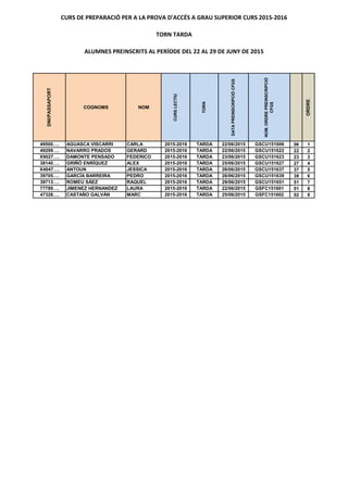 CURS DE PREPARACIÓ PER A LA PROVA D'ACCÉS A GRAU SUPERIOR CURS 2015-2016
TORN TARDA
ALUMNES PREINSCRITS AL PERÍODE DEL 22 AL 29 DE JUNY DE 2015DNI/PASSAPORT
COGNOMS NOM
CURSLECTIU
TORN
DATAPREINSCRIPCIÓCFGS
NÚM.ORDREPREINSCRIPCIÓ
CFGS
ORDRE
49500…. AGUASCA VISCARRI CARLA 2015-2016 TARDA 22/06/2015 GSCU151606 06 1
49299…. NAVARRO PRADOS GERARD 2015-2016 TARDA 22/06/2015 GSCU151622 22 2
X9027…. DAMONTE PENSADO FEDERICO 2015-2016 TARDA 23/06/2015 GSCU151623 23 3
38140…. GRIÑÓ ENRÍQUEZ ALEX 2015-2016 TARDA 25/06/2015 GSCU151627 27 4
X4047…. ANTOUN JESSICA 2015-2016 TARDA 26/06/2015 GSCU151637 37 5
39705…. GARCÍA BARREIRA PEDRO 2015-2016 TARDA 26/06/2015 GSCU151639 39 6
39713…. ROMEU SÁEZ RAQUEL 2015-2016 TARDA 29/06/2015 GSCU151651 51 7
77789…. JIMENEZ HERNANDEZ LAURA 2015-2016 TARDA 22/06/2015 GSFC151601 01 8
47328…. CASTAÑO GALVÁN MARC 2015-2016 TARDA 25/06/2015 GSFC151602 02 9
 