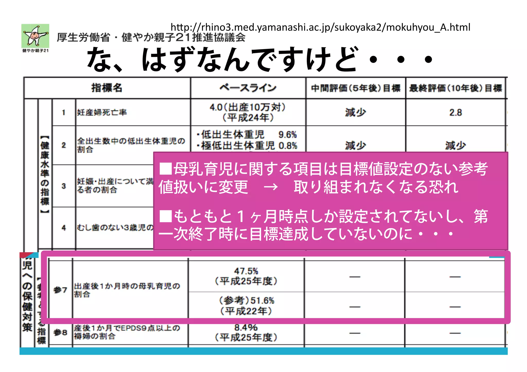 な、はずなんですけど・・・
"#$%&&9"<:,C()7/(D;);:;8"<(;?(-$&8.E,D;E;0&),E."D,.@F("6)*
■母乳育児に関する項目は目標値設定のない参考
値扱いに変更 → 取り組まれなくなる恐れ
■もともと１ヶ月時点しか設定されてないし、第
一次終了時に目標達成していないのに・・・
 