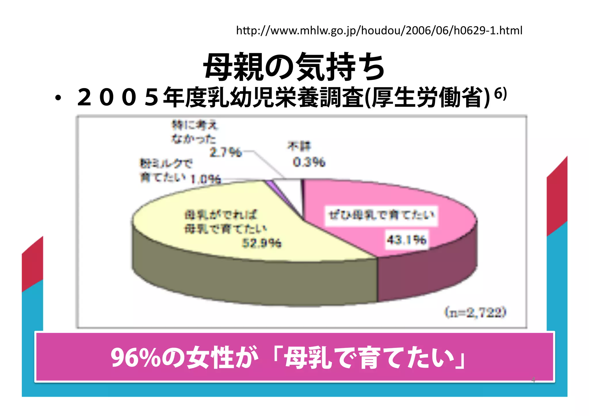 母親の気持ち
•! ２００５年度乳幼児栄養調査(厚生労働省)6)
96%の女性が「母乳で育てたい」
"#$%&&'''()"*'(+,(-$&",./,.&0112&12&"120345("6)*
 