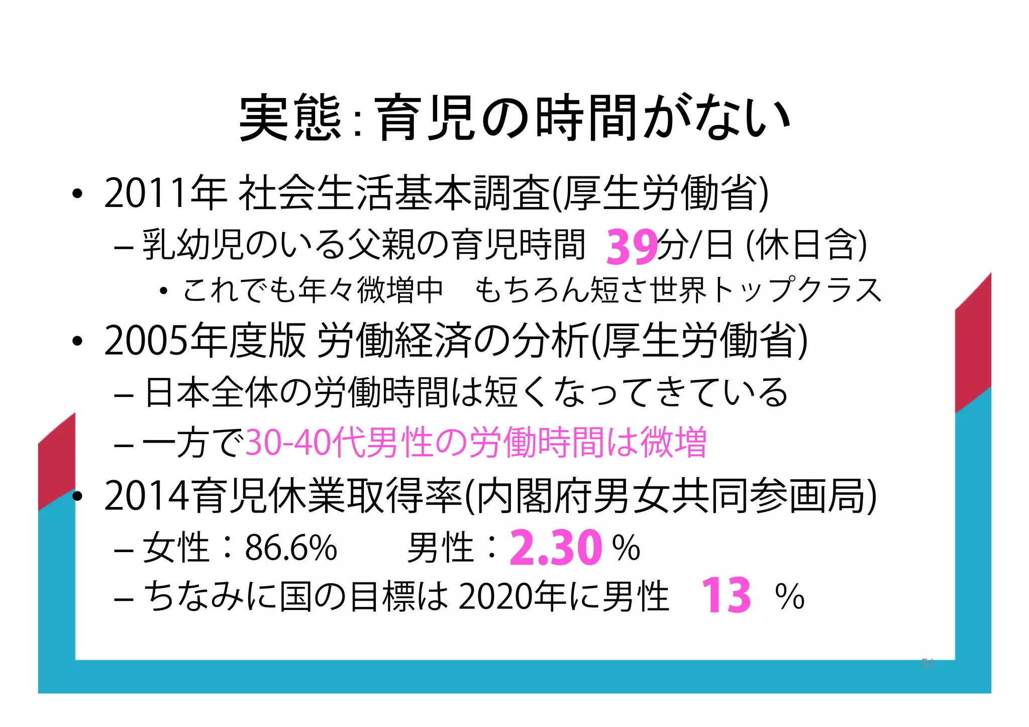 •! 2011年 社会生活基本調査(厚生労働省)
–!乳幼児のいる父親の育児時間  分/日 (休日含)
•! これでも年々微増中 もちろん短さ世界トップクラス
•! 2005年度版 労働経済の分析(厚生労働省)
–!日本全体の労働時間は短くなってきている
–!一方で30-40代男性の労働時間は微増
•! 2014育児休業取得率(内閣府男女共同参画局)
–!女性：86.6%  男性：   % 
–!ちなみに国の目標は 2020年に男性   ％
39
2.30
13
U0155 0(2CVW
 